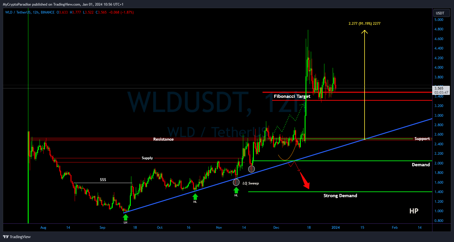 BINANCE:WLDUSDT Chart Image by MyCryptoParadise