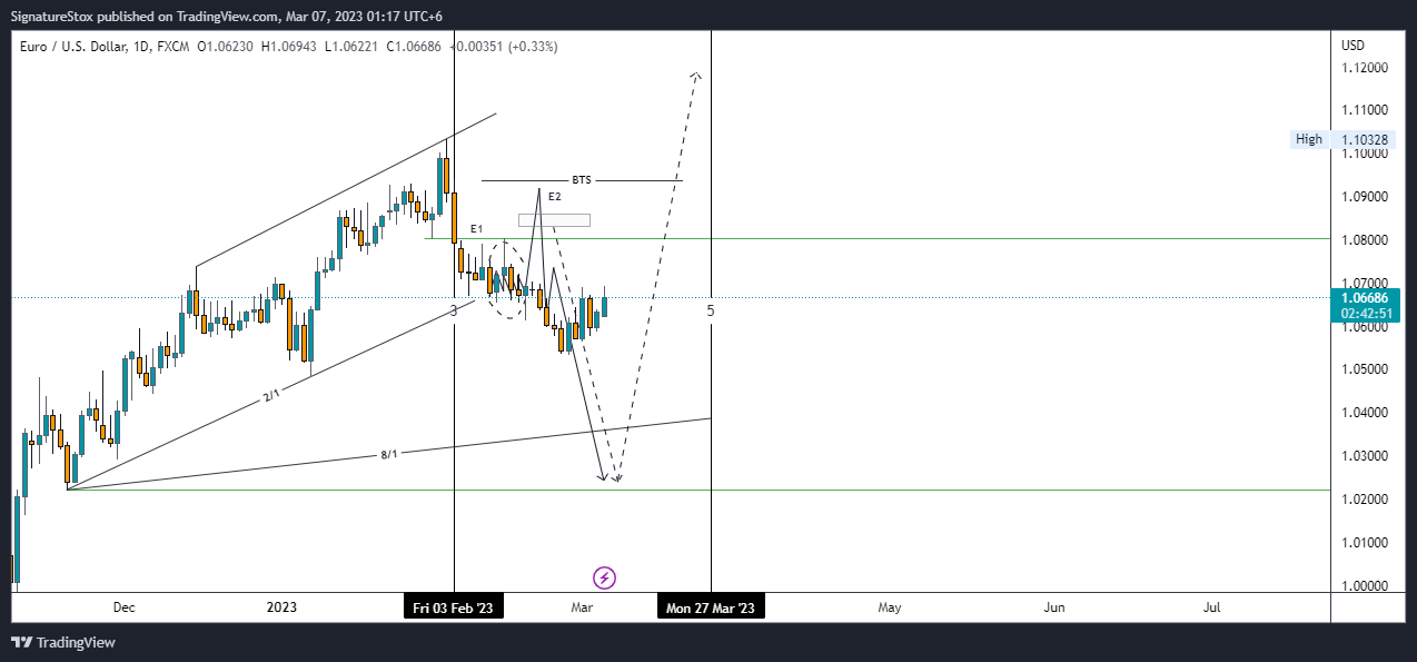 FX:EURUSD Chart Image by SignatureStox