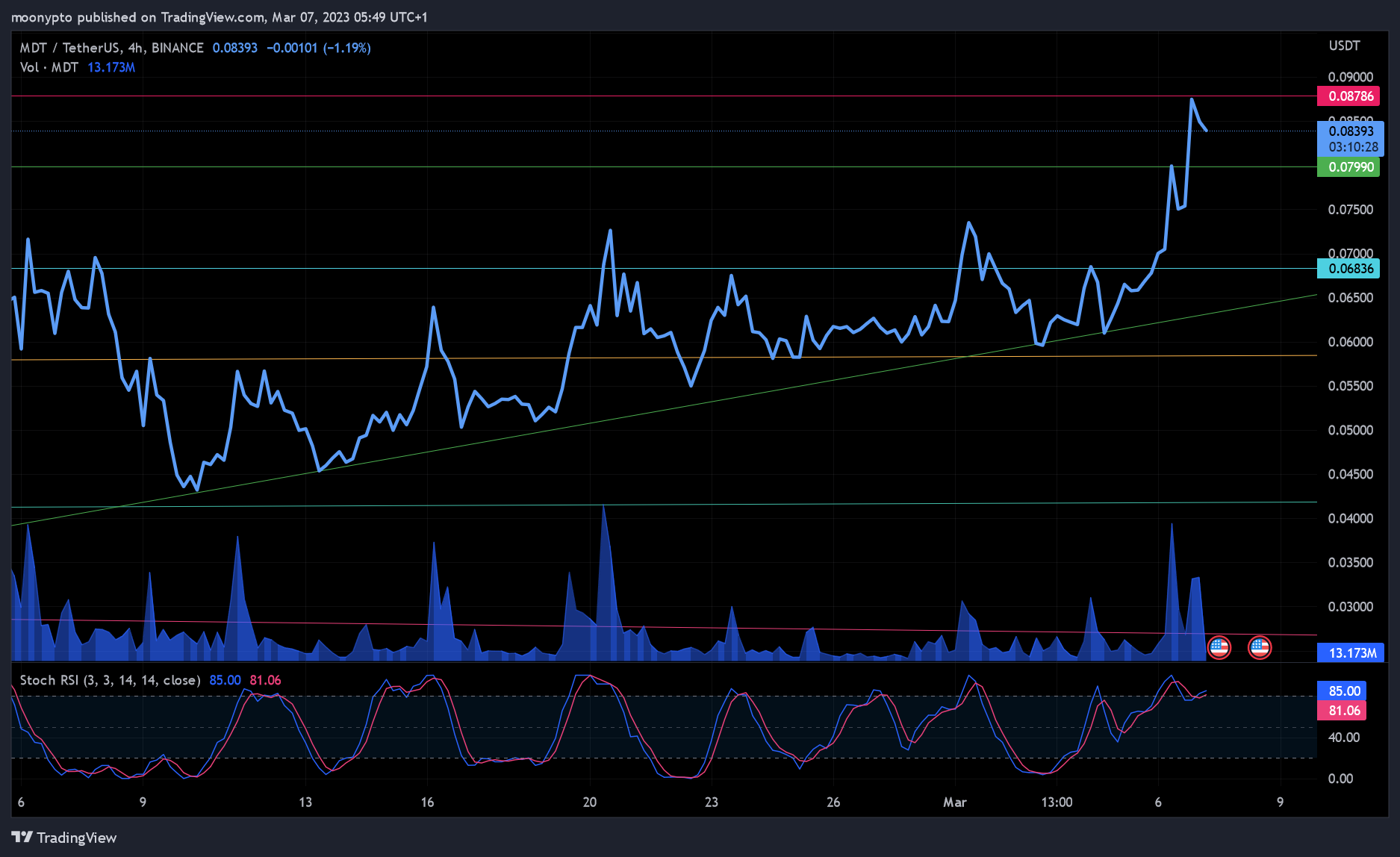 BINANCE:MDTUSDT Chart Image by moonypto