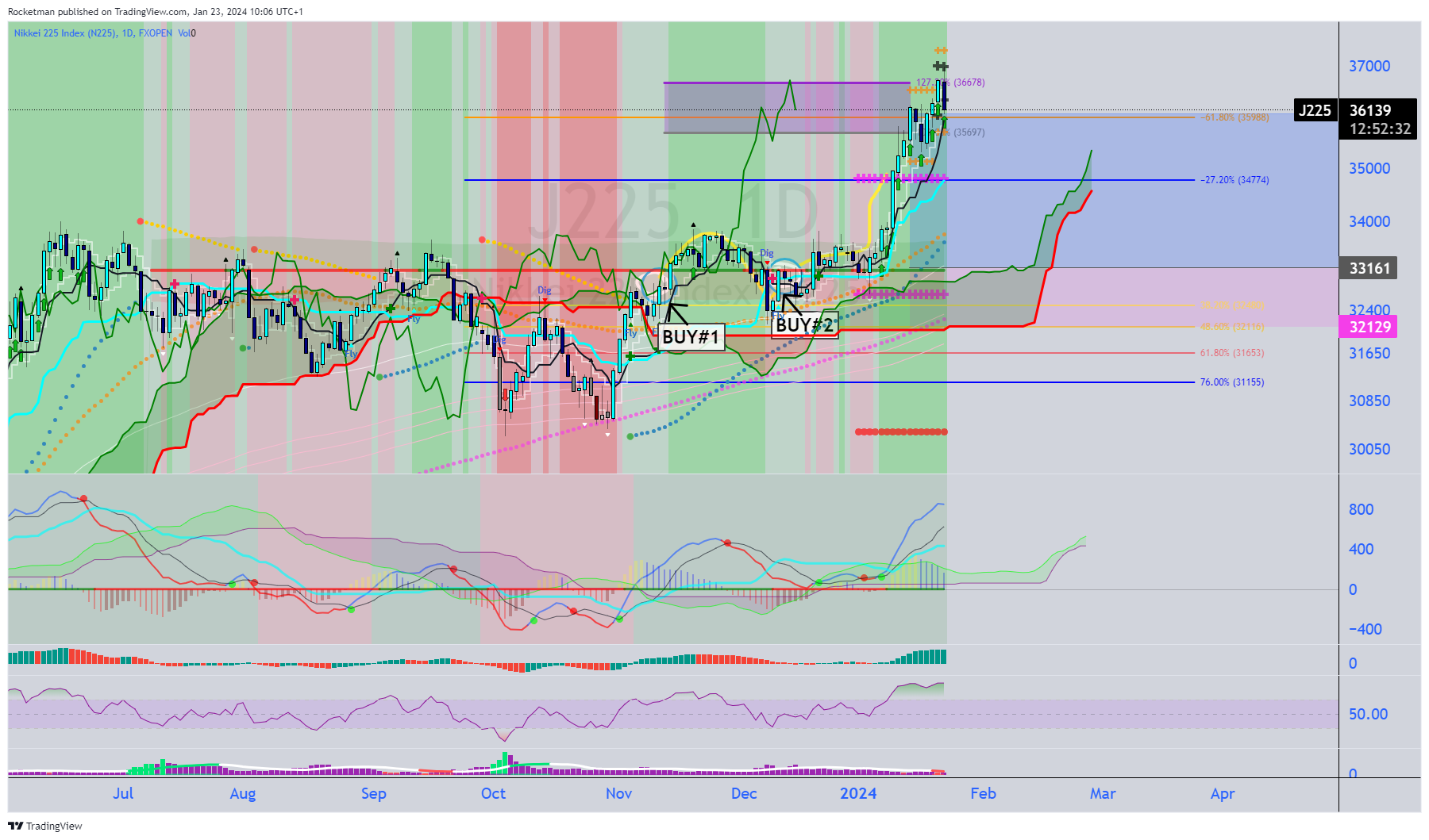 FXOPEN:J225 Chart Image by Rocketman
