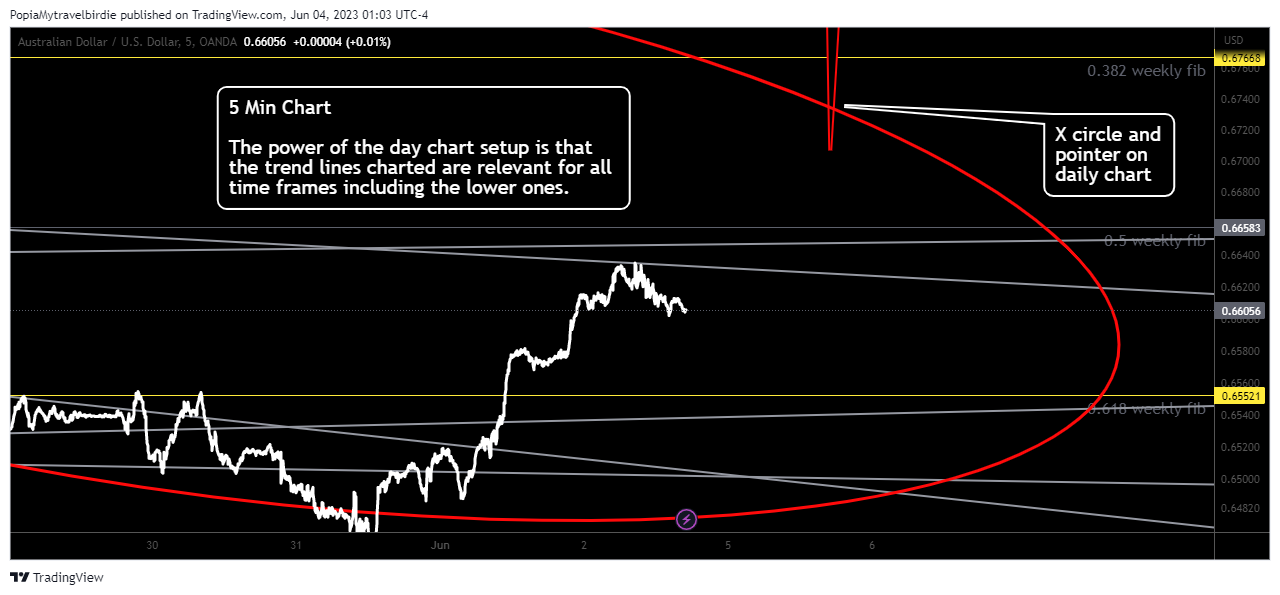 OANDA:AUDUSD Chart Image by PopiaMytravelbirdie