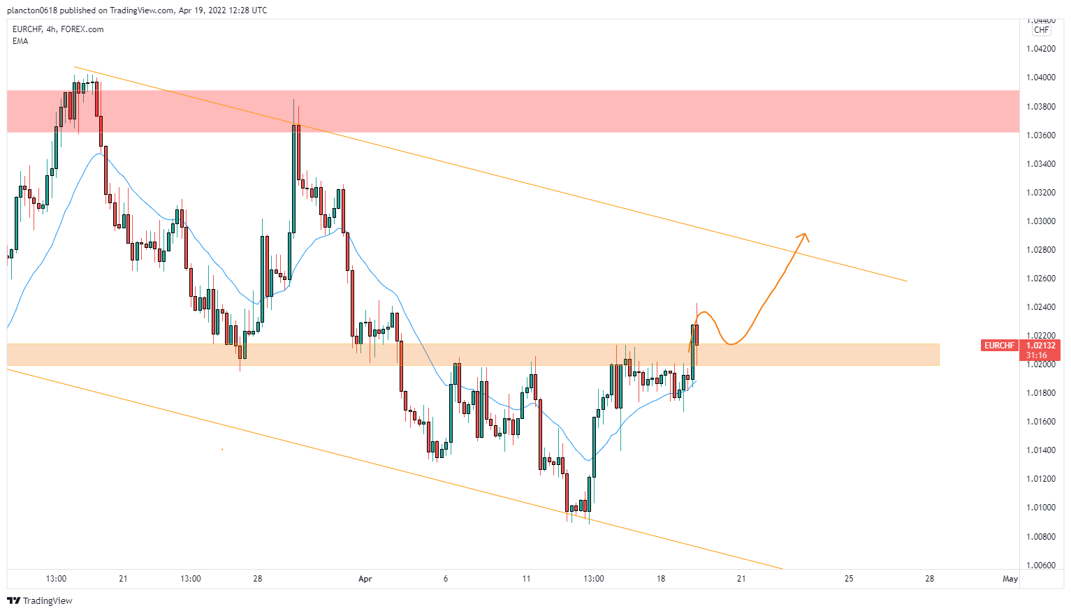 FOREXCOM:EURCHF Chart Image by InkyGrip