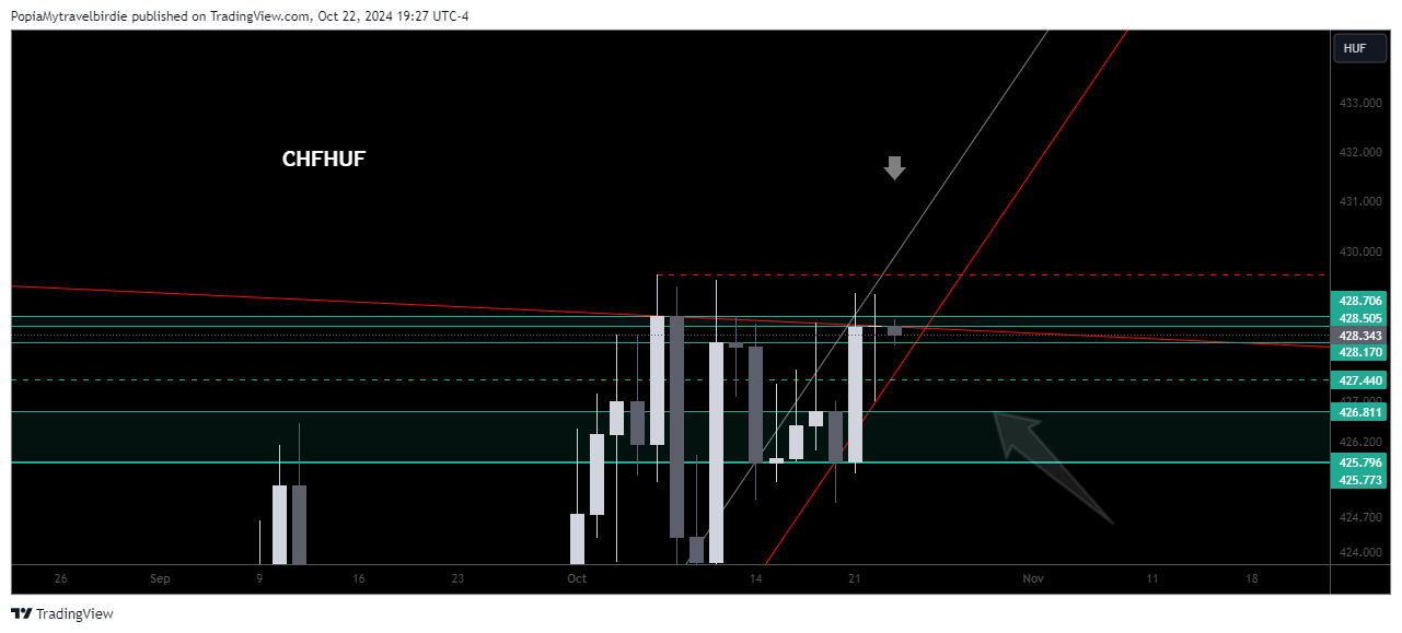 FOREXCOM:CHFHUF Chart Image by PopiaMytravelbirdie