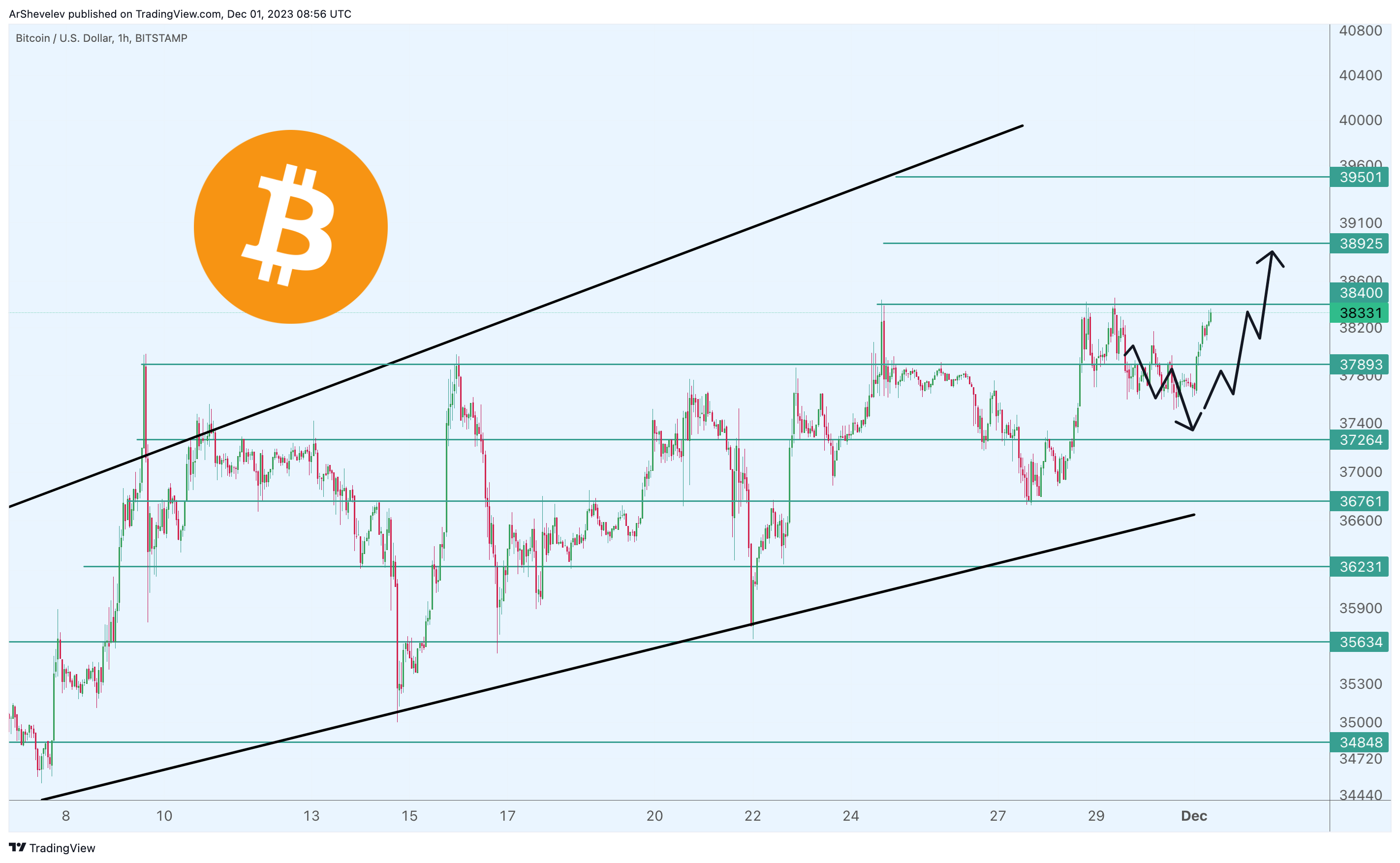 BITSTAMP:BTCUSD Chart Image by ArShevelev
