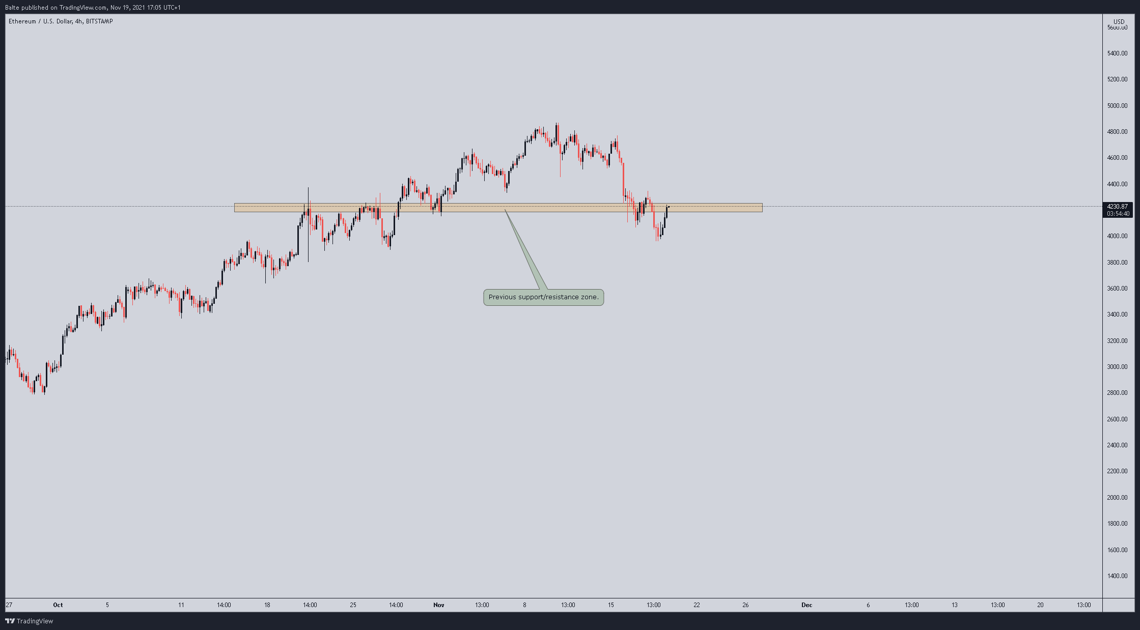 BITSTAMP:ETHUSD Chart Image by MaBaCapital2