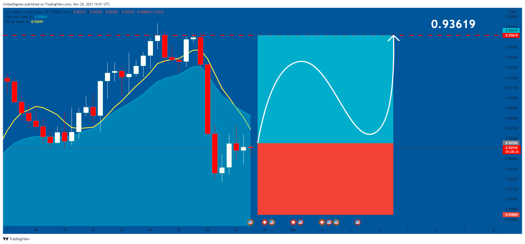 FOREXCOM:USDCHF Chart Image by UnitedSignals