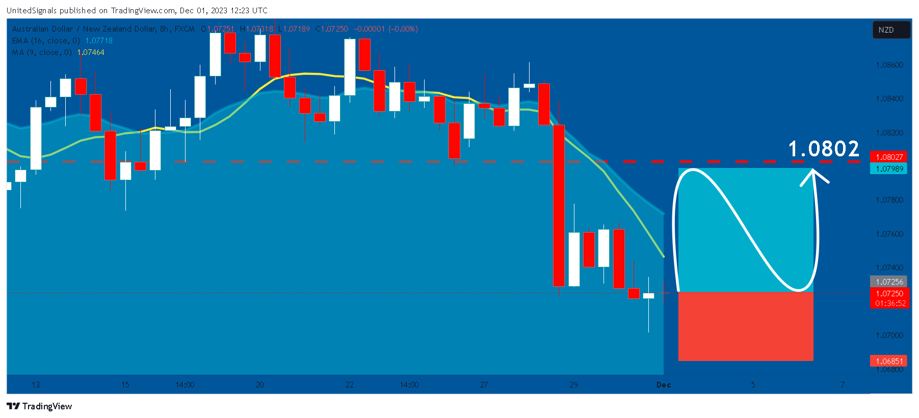 FX:AUDNZD Chart Image by UnitedSignals