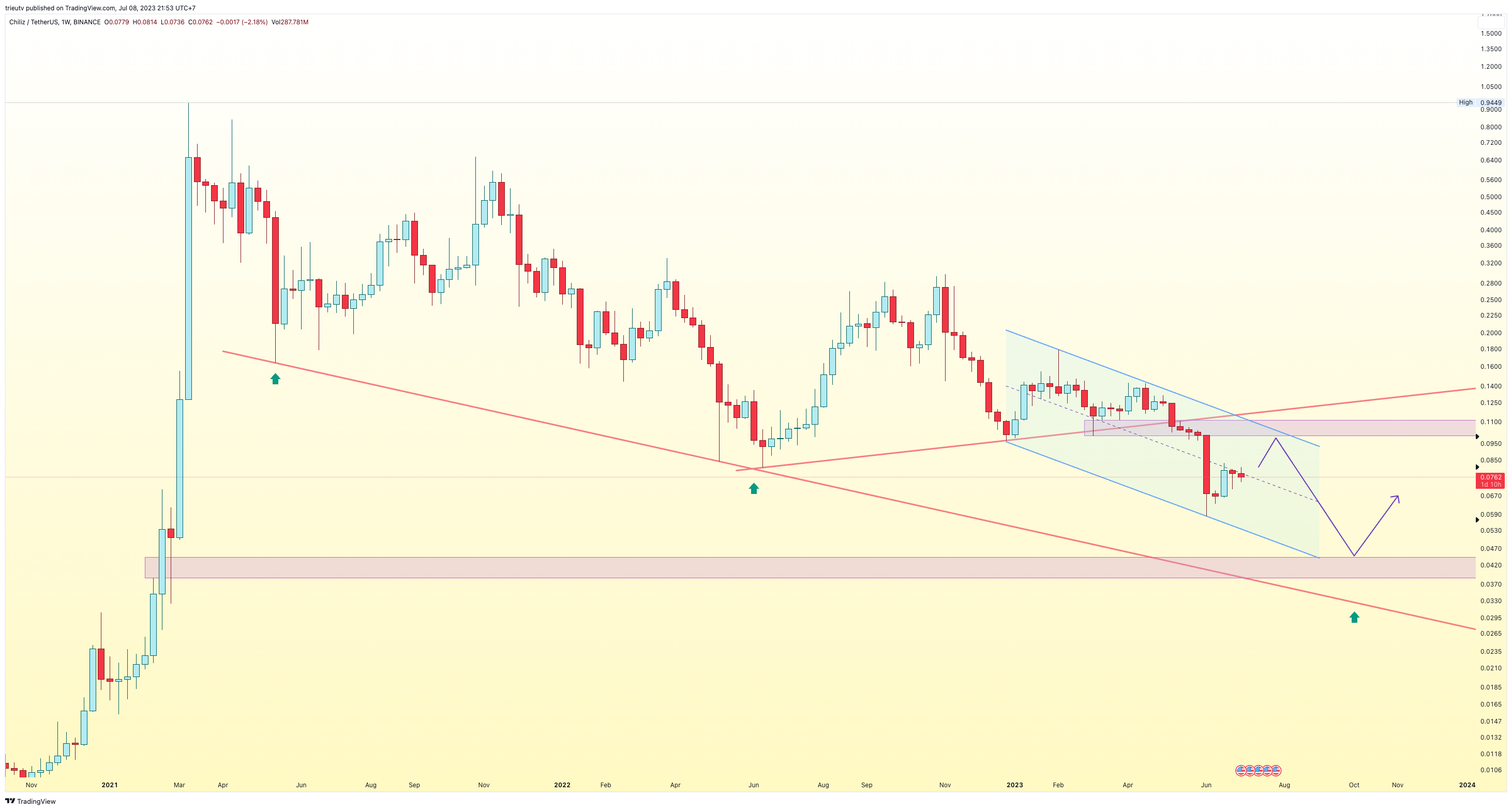 BINANCE:CHZUSDT Chart Image by trieutv