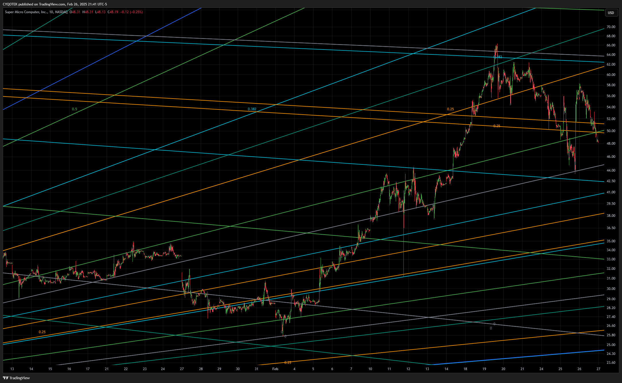 BATS:SMCI Chart Image by CYQOTEK