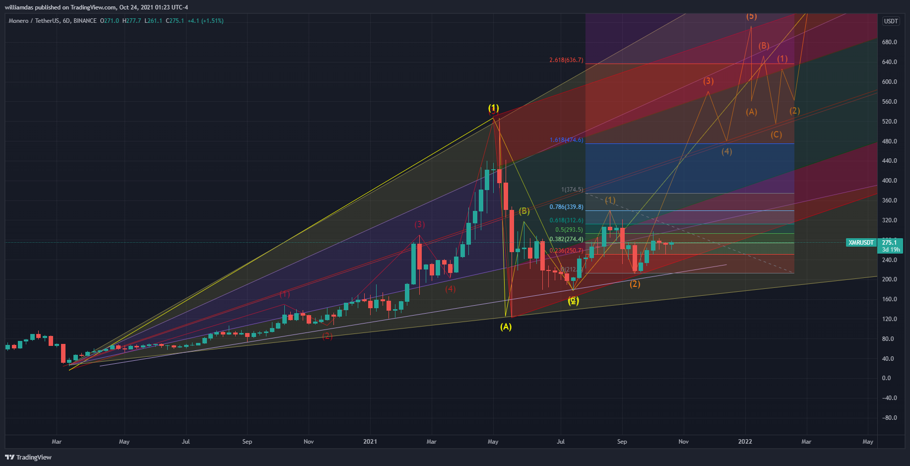 BINANCE:XMRUSDT Chart Image by williamdas