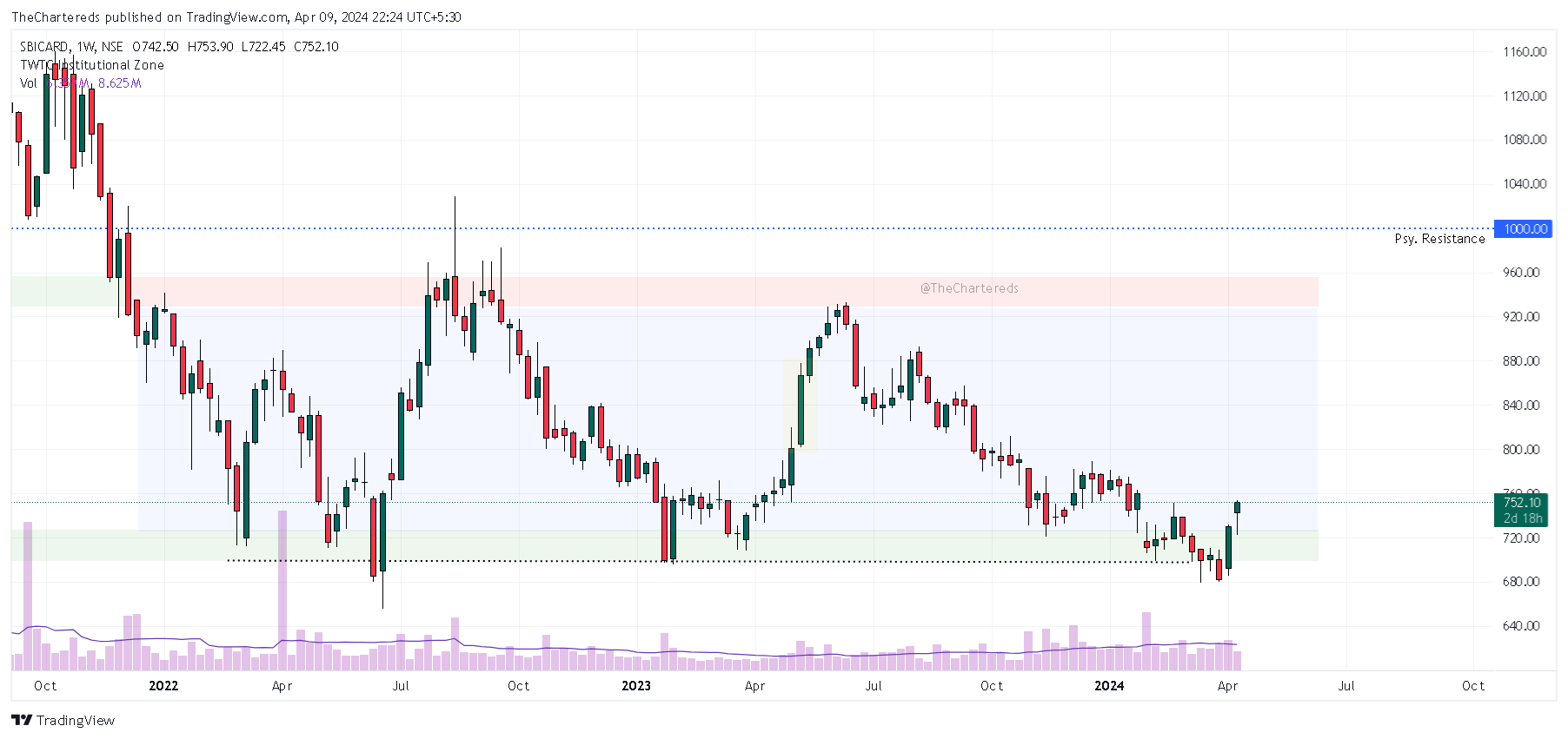 NSE:SBICARD Chart Image by TheChartereds