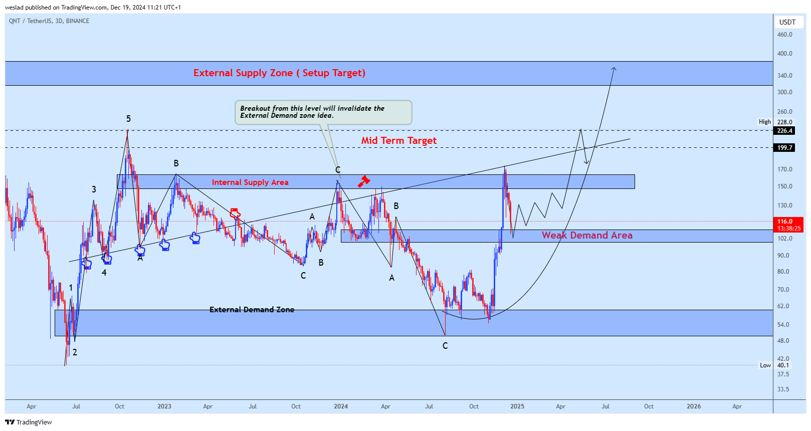 BINANCE:QNTUSDT Chart Image by weslad