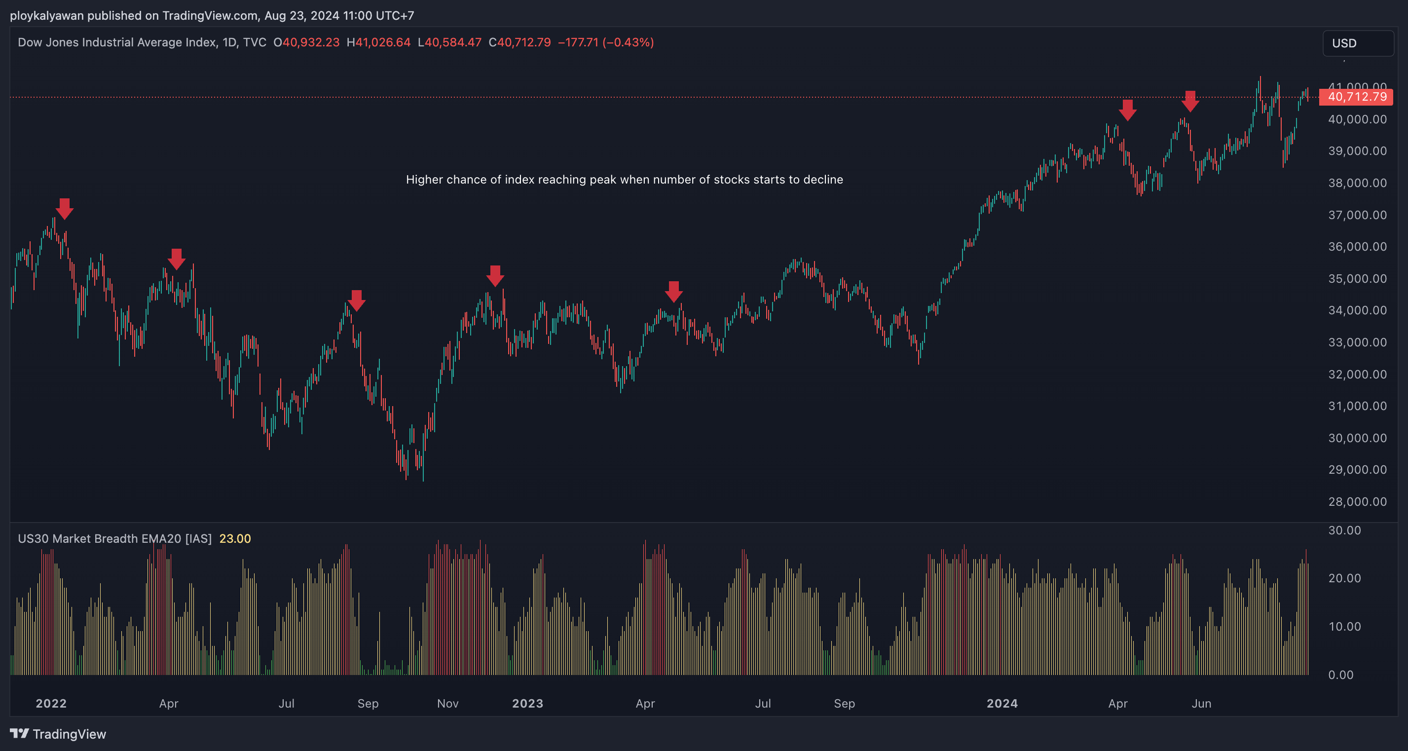 TVC:DJI Chart Image by ploykalyawan