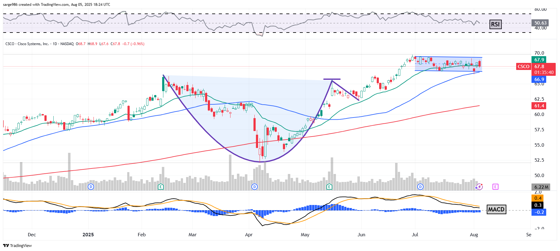BATS:CSCO Chart Image by sarge986
