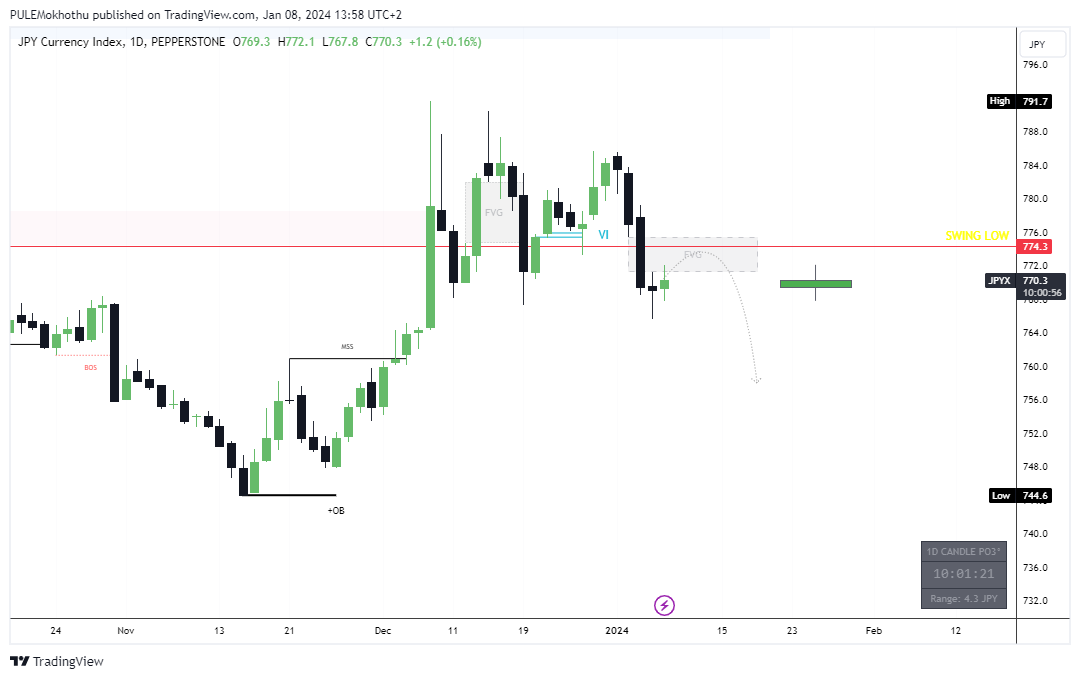 PEPPERSTONE:JPYX Chart Image by PULEMokhothu