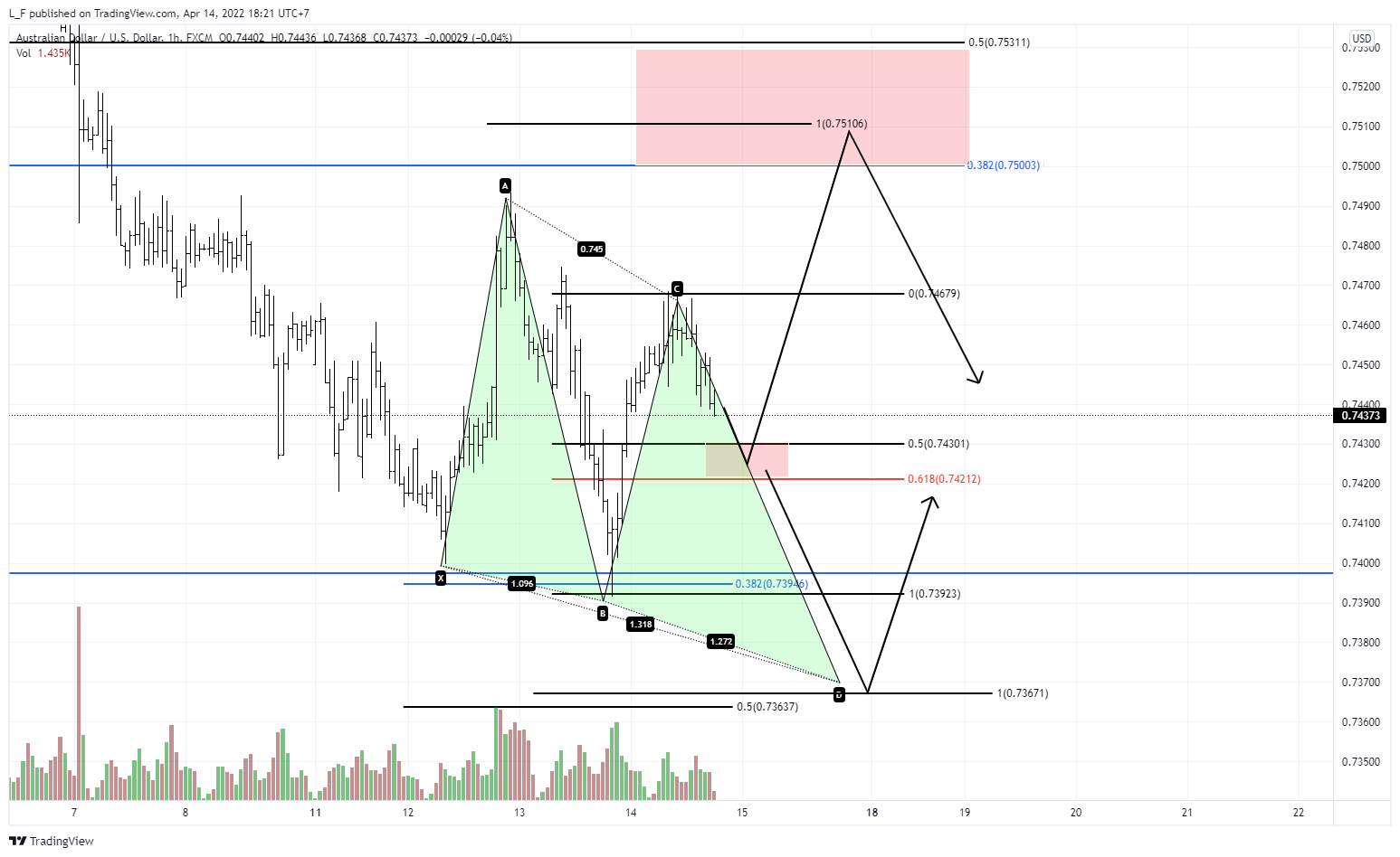 FX:AUDUSD Chart Image by L_F