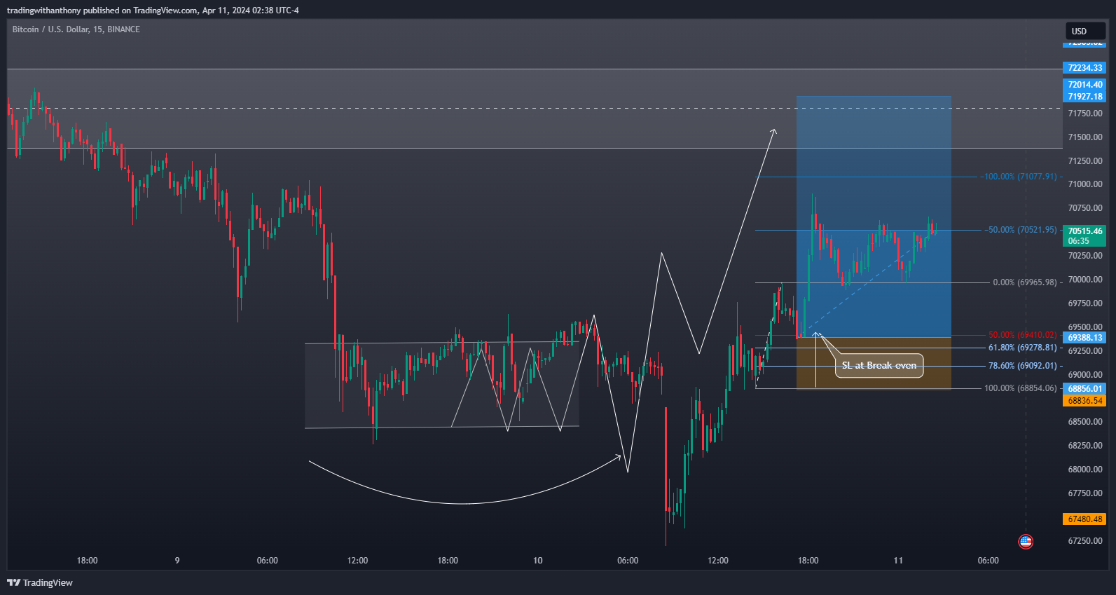 BINANCE:BTCUSD Chart Image by fxtraderanthony