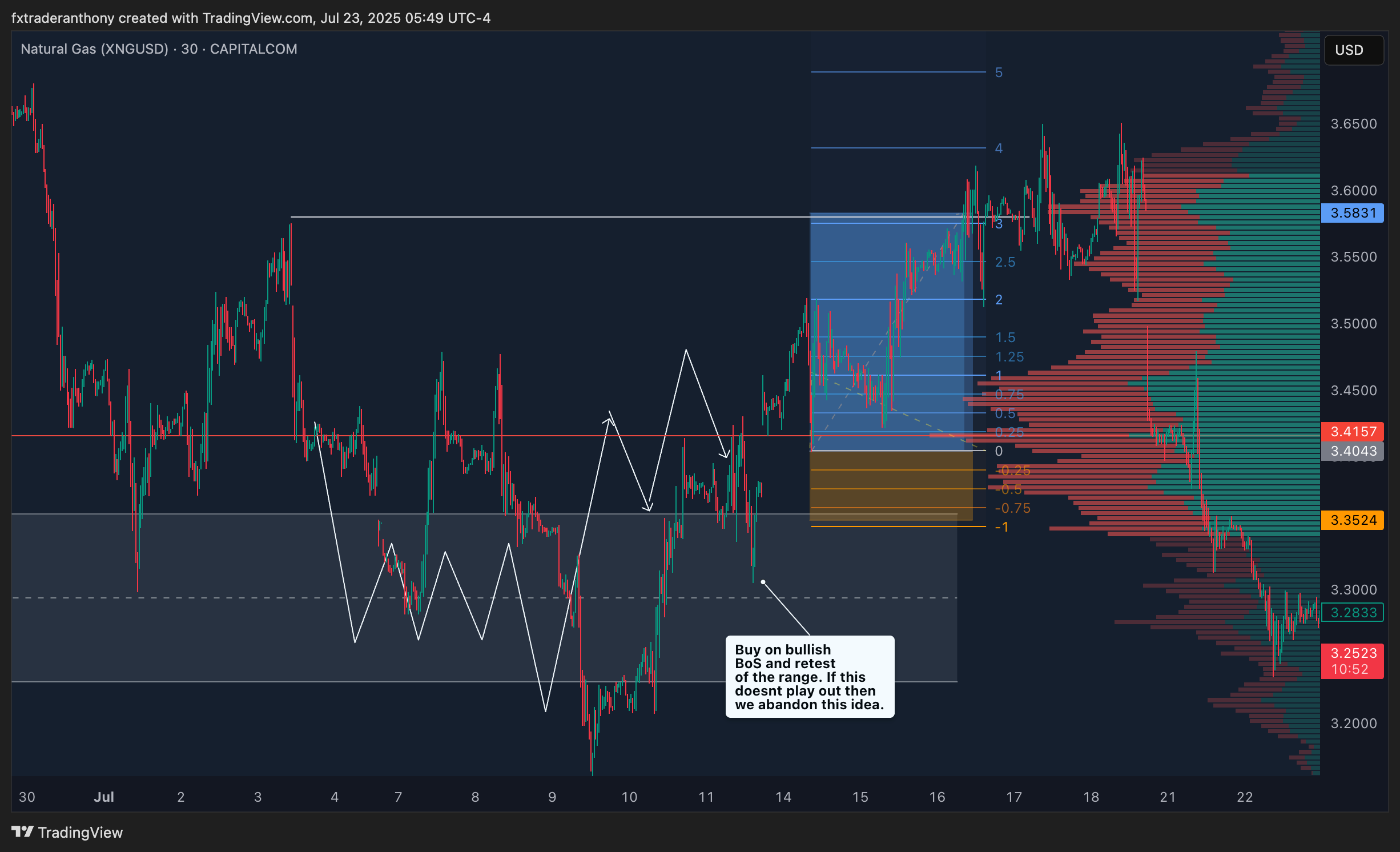 CAPITALCOM:NATURALGAS Chart Image by fxtraderanthony