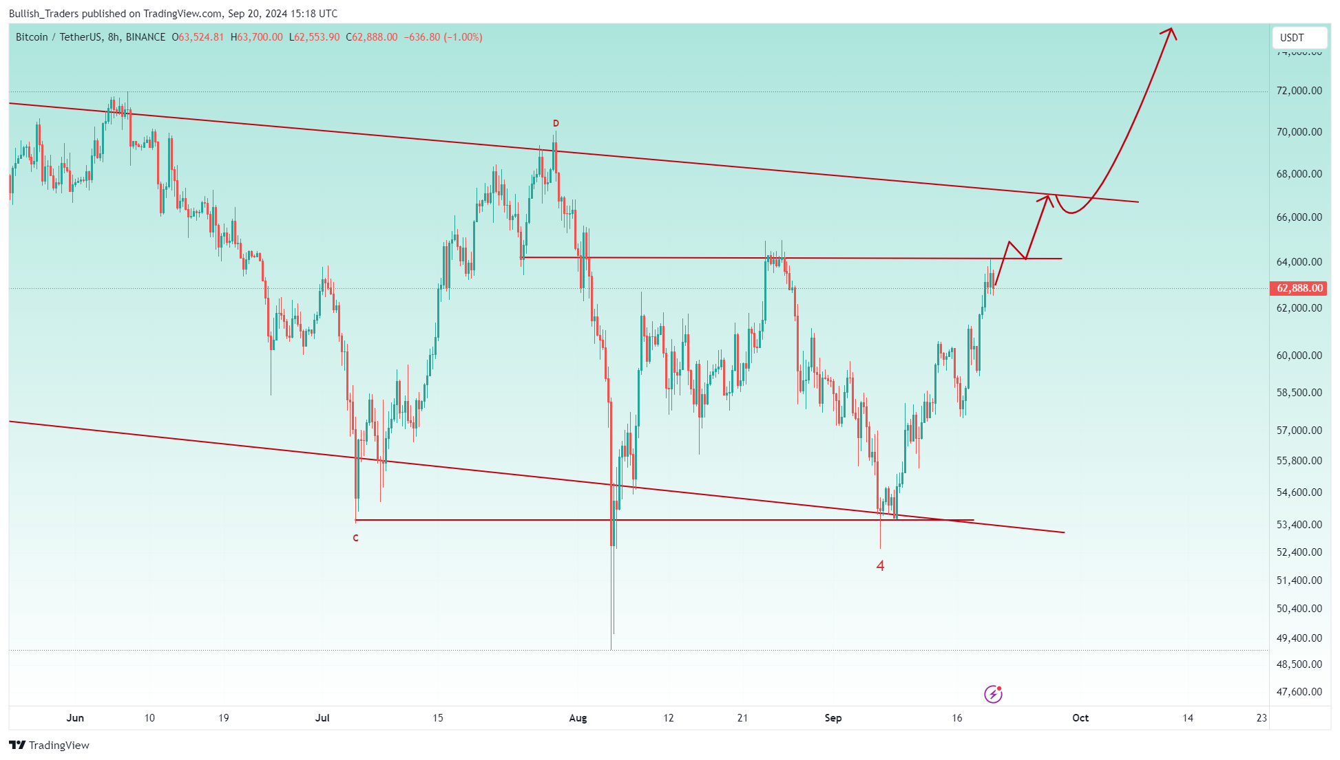 BINANCE:BTCUSDT Chart Image by Bullish_Traders
