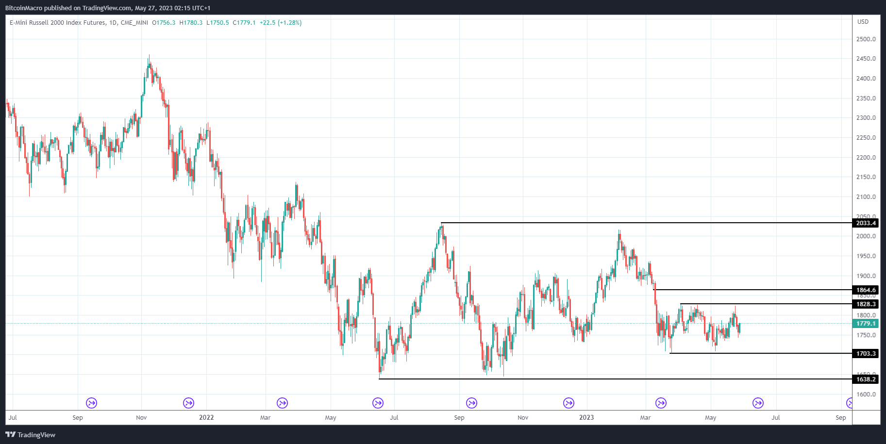 CME_MINI:RTY1! Chart Image by BitcoinMacro
