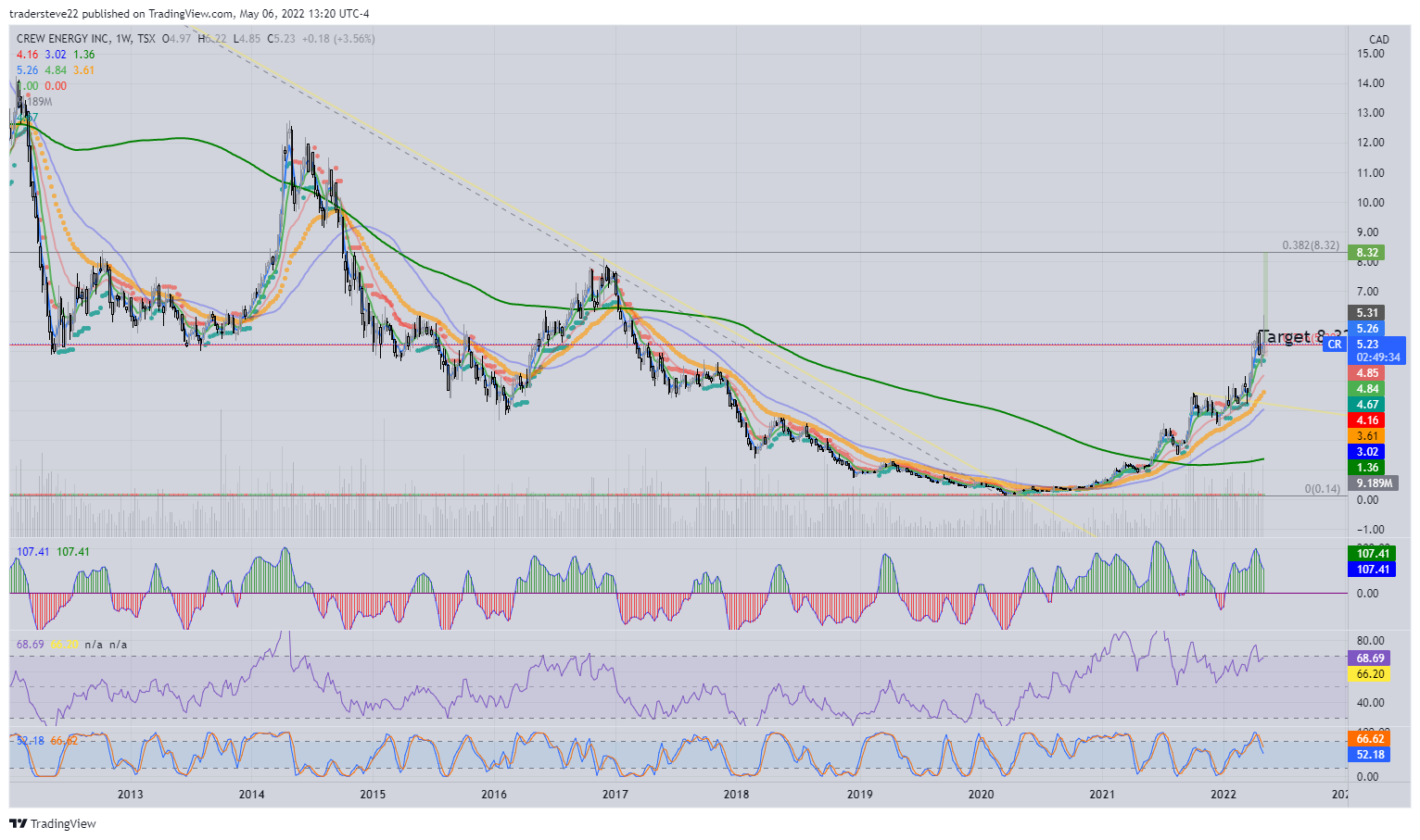 TSX:CR Chart Image by tradersteve22