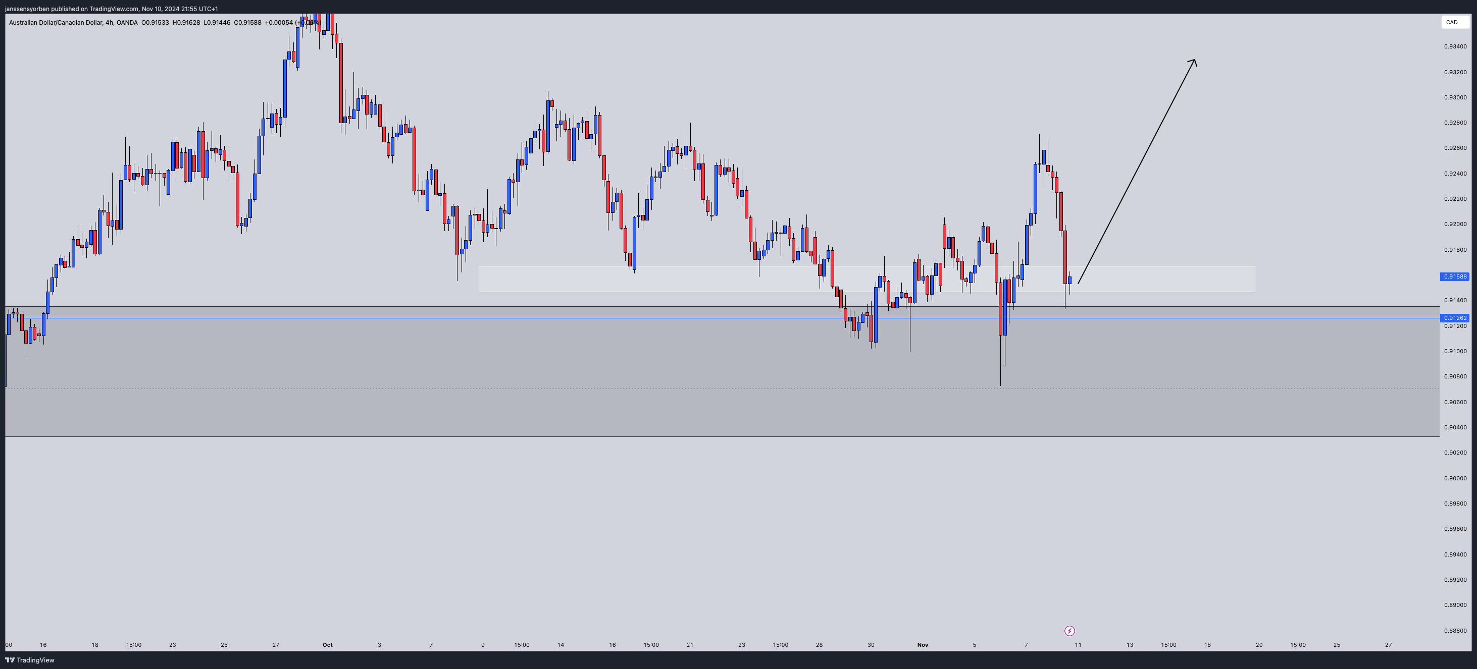 OANDA:AUDCAD Chart Image by YorEdge