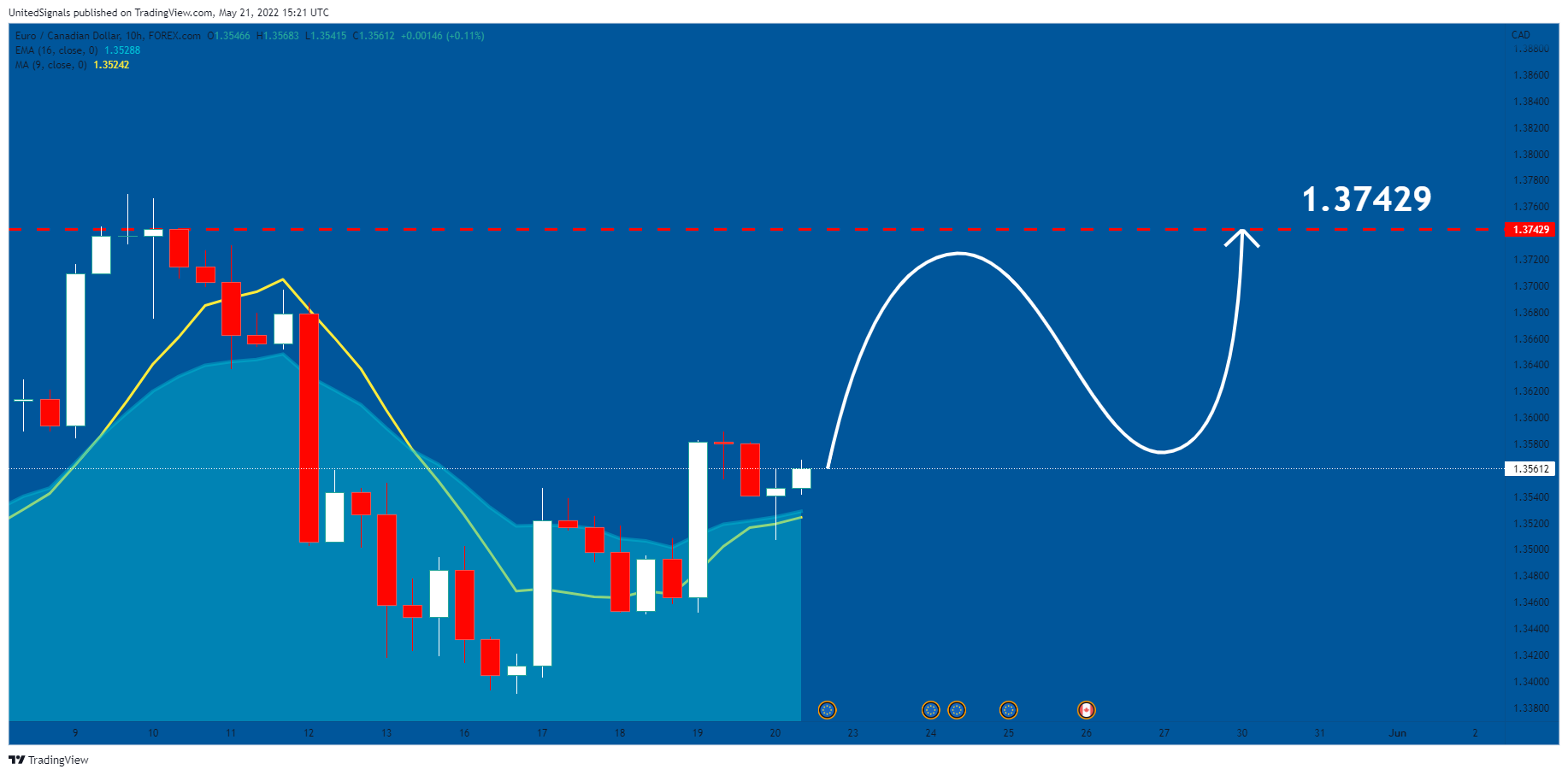 FOREXCOM:EURCAD Chart Image by UnitedSignals