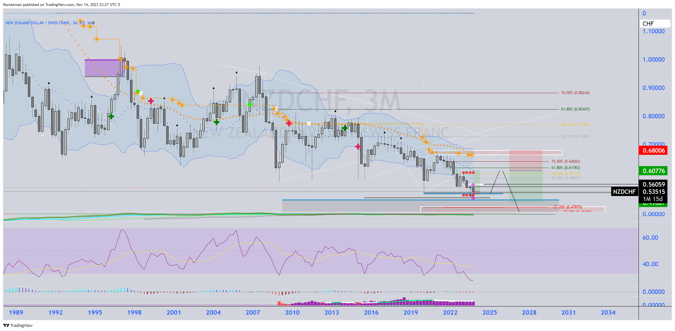 FX_IDC:NZDCHF Chart Image by Rocketman