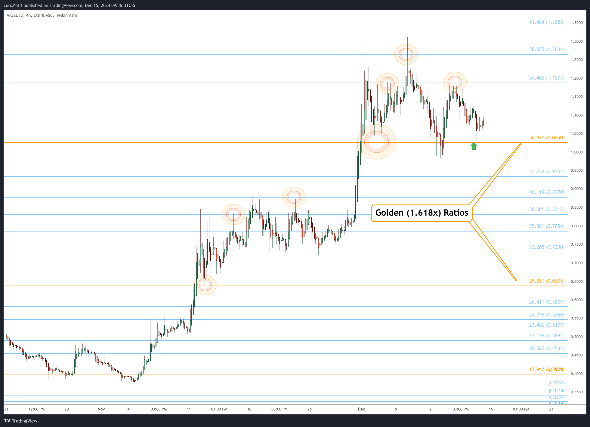COINBASE:AIOZUSD Chart Image by EuroMotif