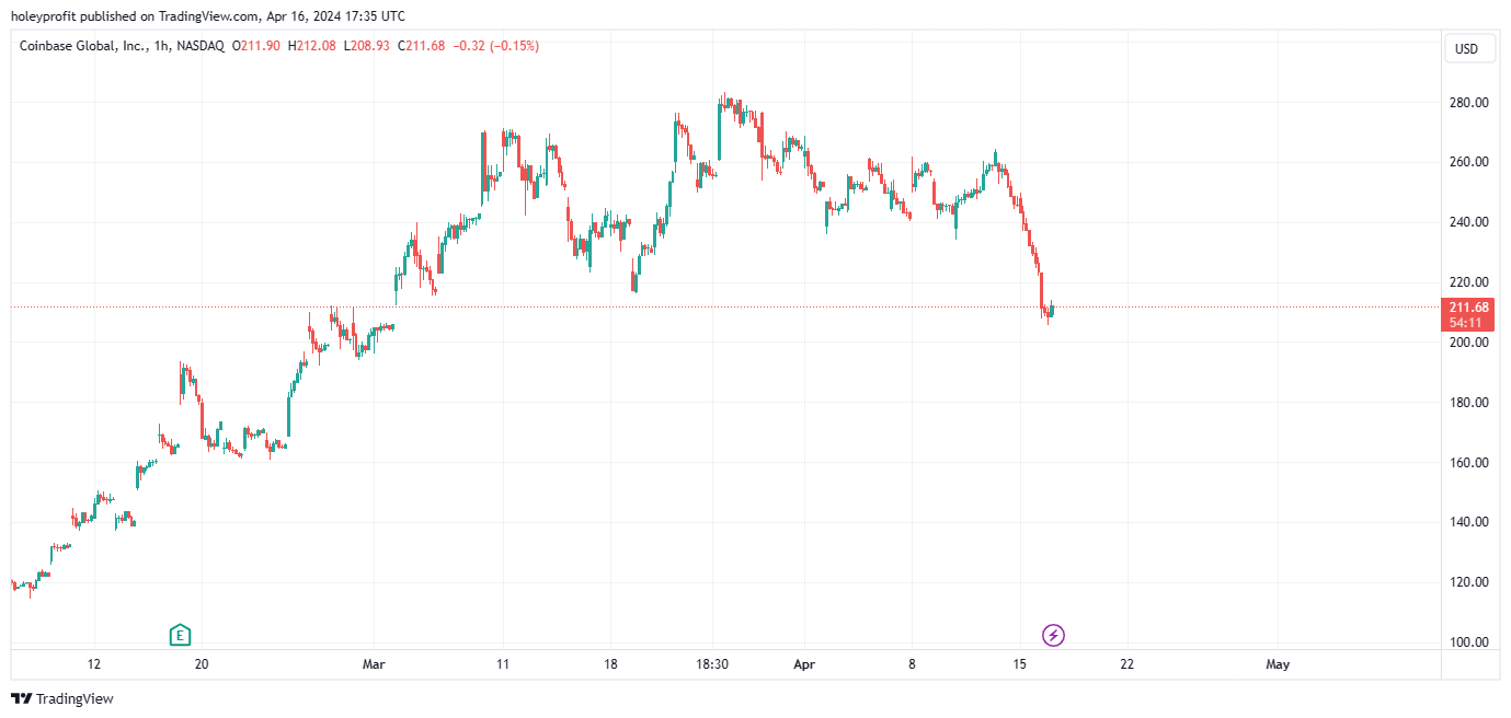 BATS:COIN Chart Image by holeyprofit