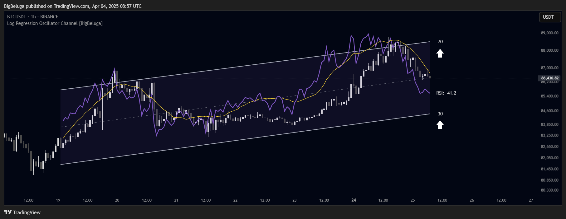 BINANCE:BTCUSDT Chart Image by BigBeluga