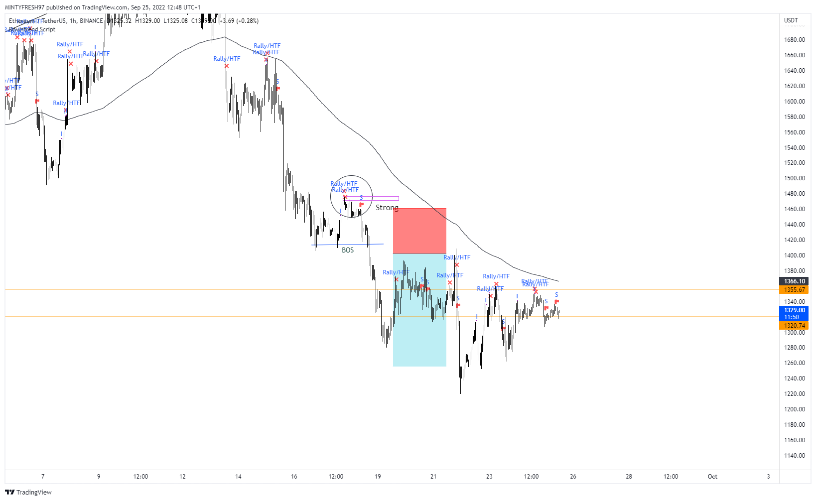 BINANCE:ETHUSDT Chart Image by LuxTradeVenture