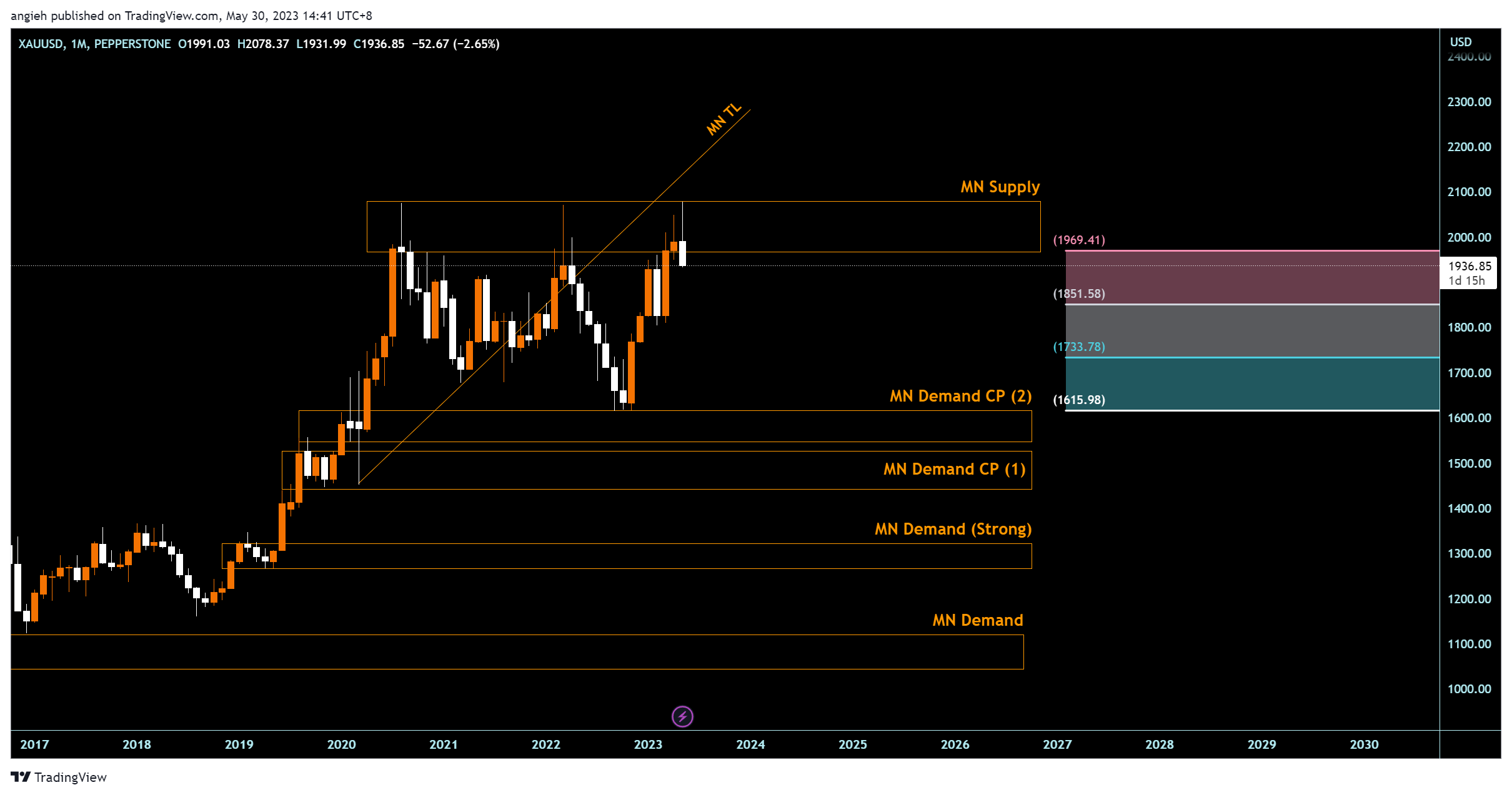 PEPPERSTONE:XAUUSD Chart Image by angieh