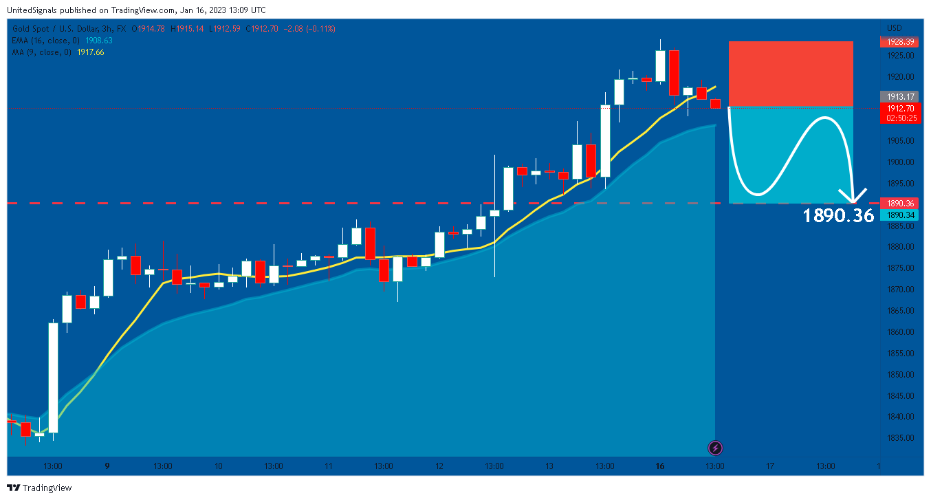 FX:XAUUSD Chart Image by UnitedSignals
