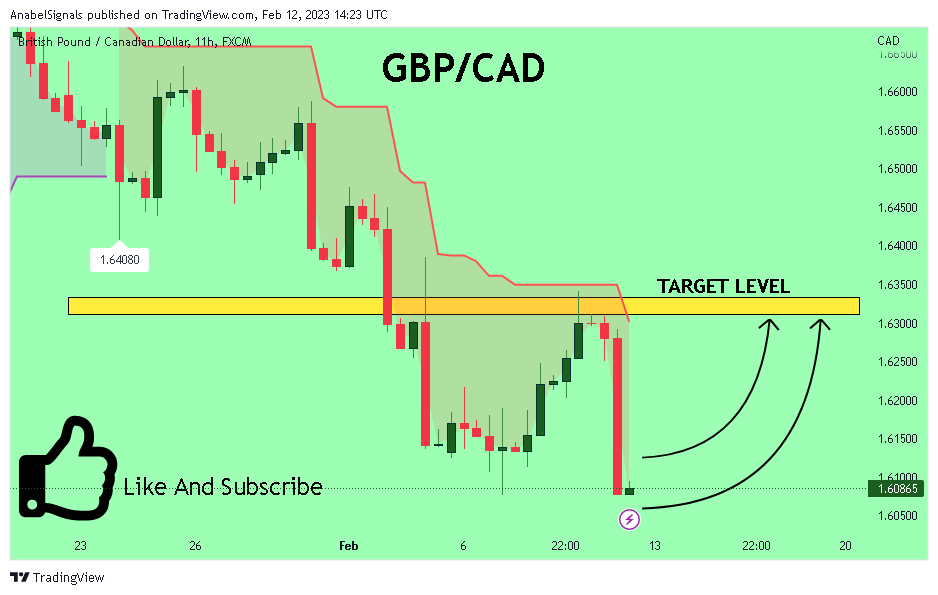 FX:GBPCAD Chart Image by AnabelSignals