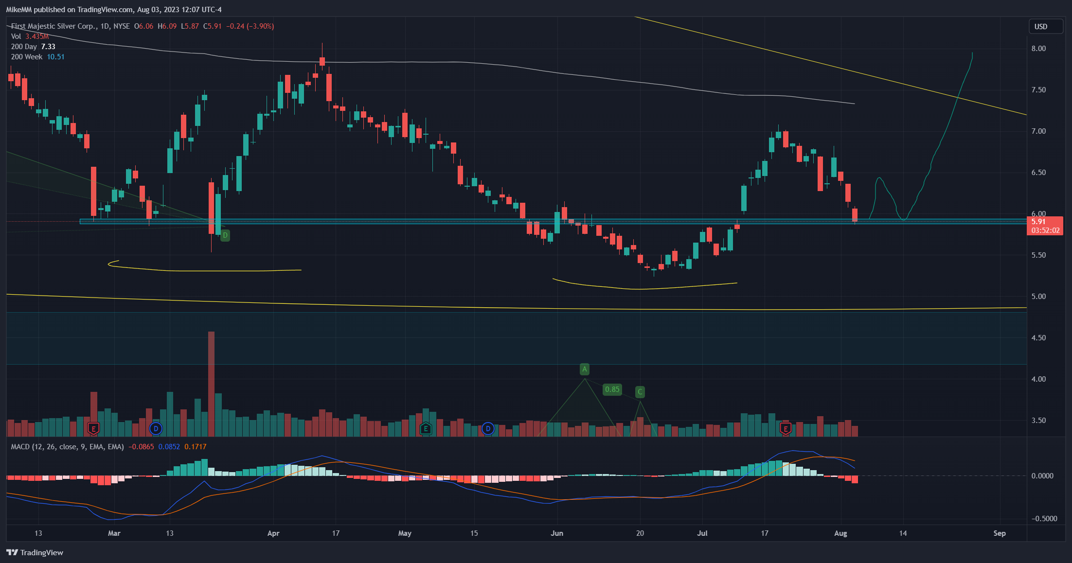 NYSE:AG Chart Image by MikeMM