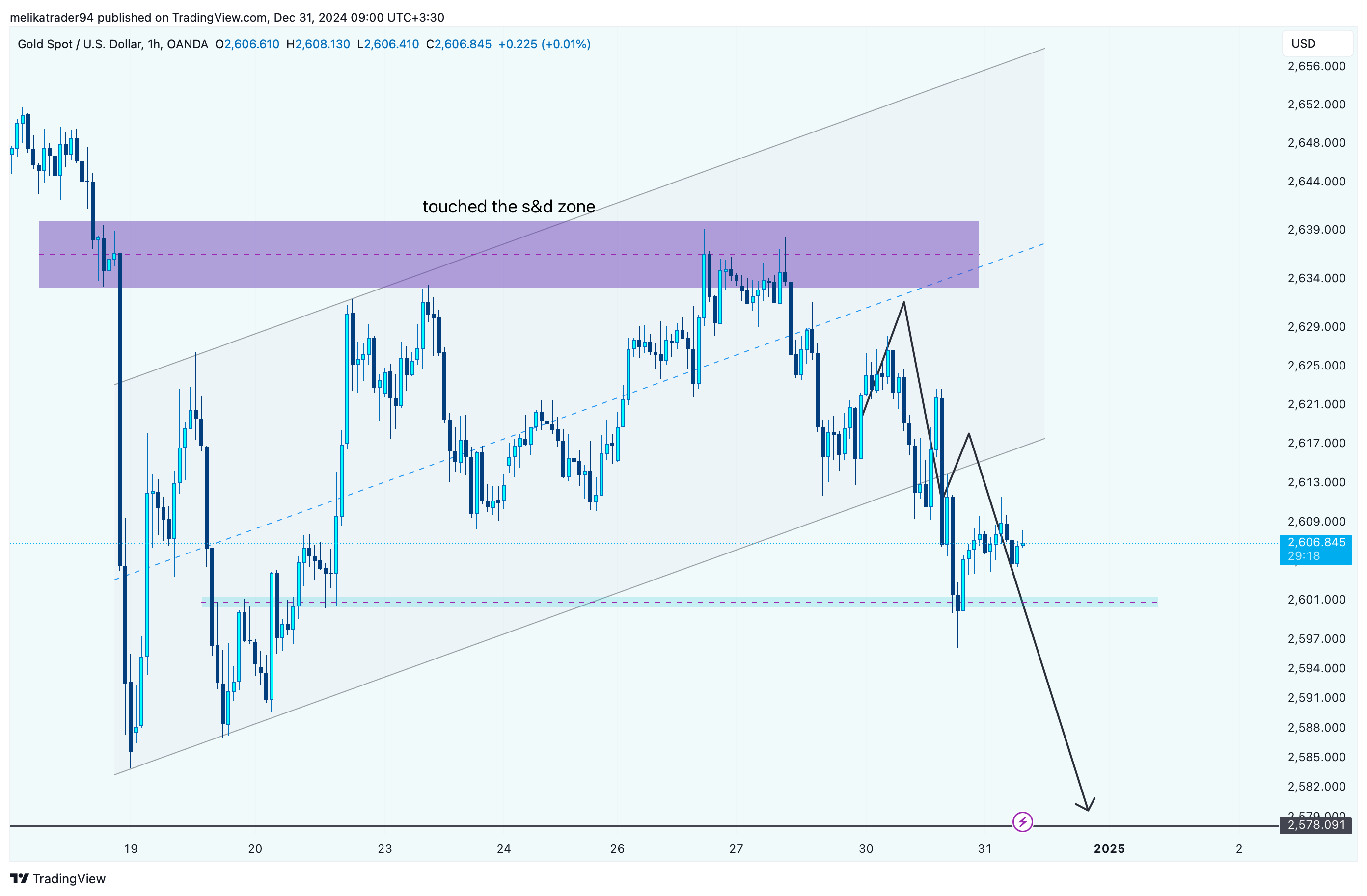 OANDA:XAUUSD Chart Image by melikatrader94
