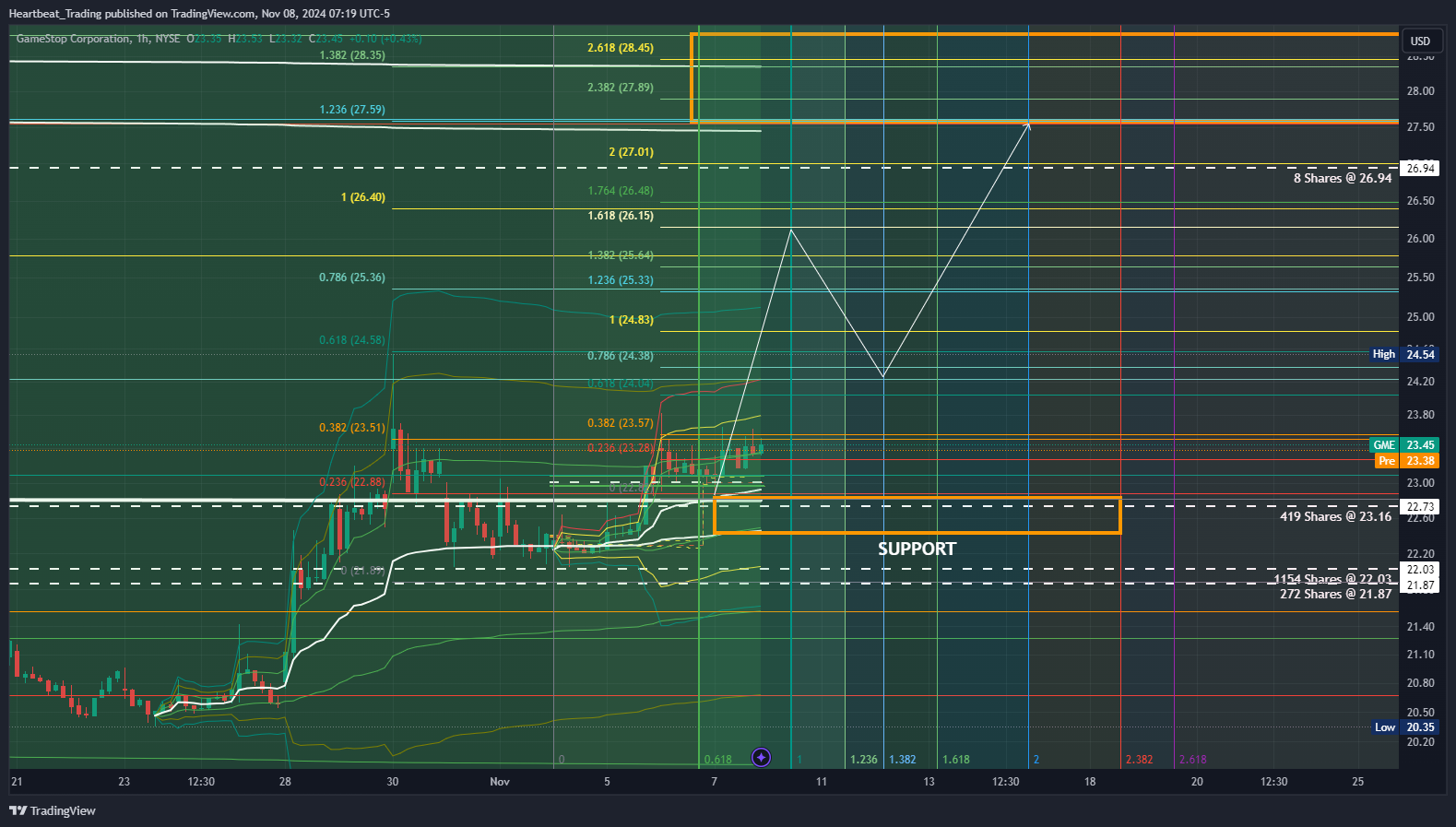 BATS:GME Chart Image by Heartbeat_Trading