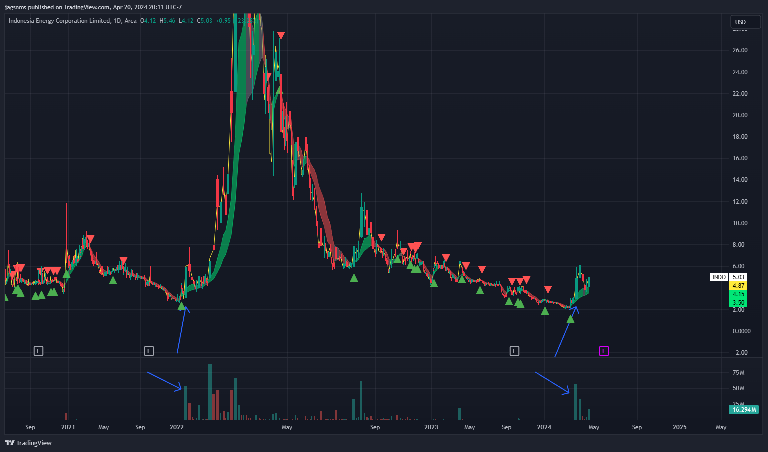 AMEX:INDO Chart Image by jagsnms