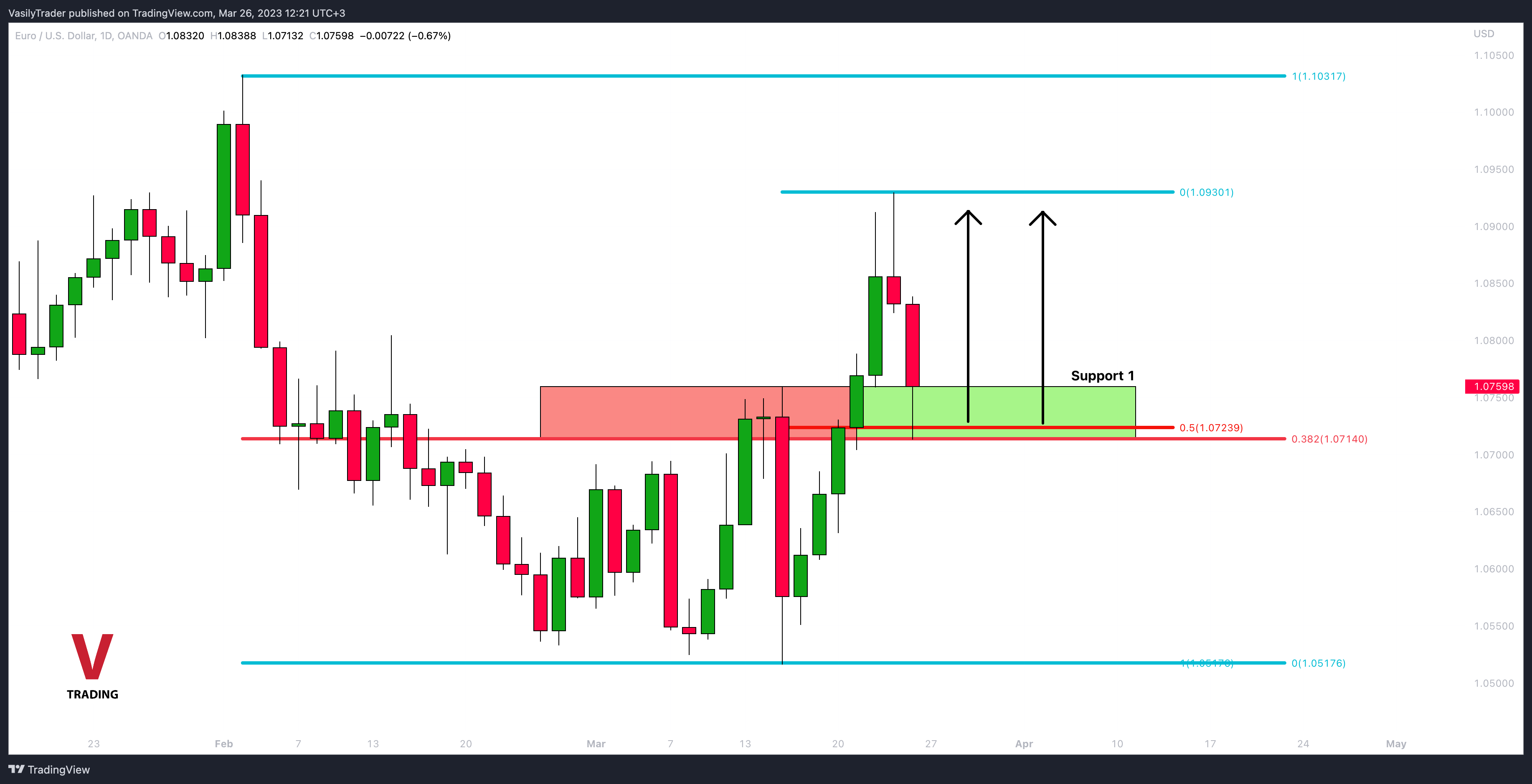 OANDA:EURUSD Chart Image by VasilyTrader