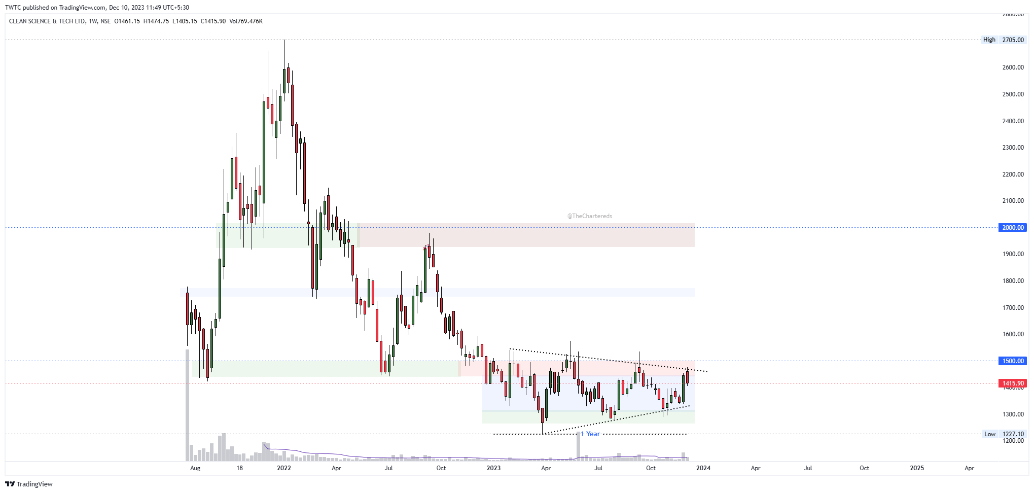 NSE:CLEAN Chart Image by TheChartereds