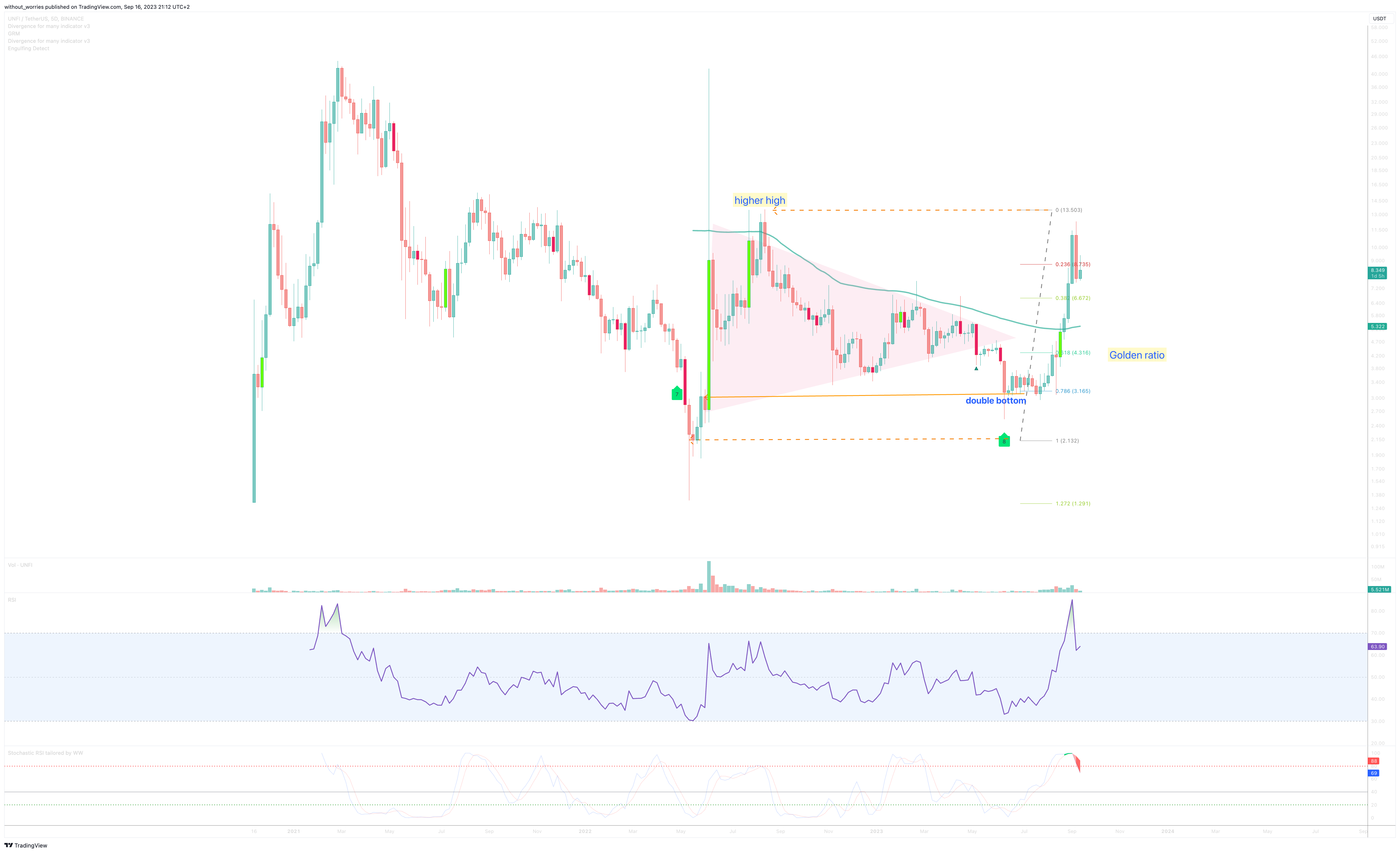 BINANCE:UNFIUSDT Chart Image by without_worries