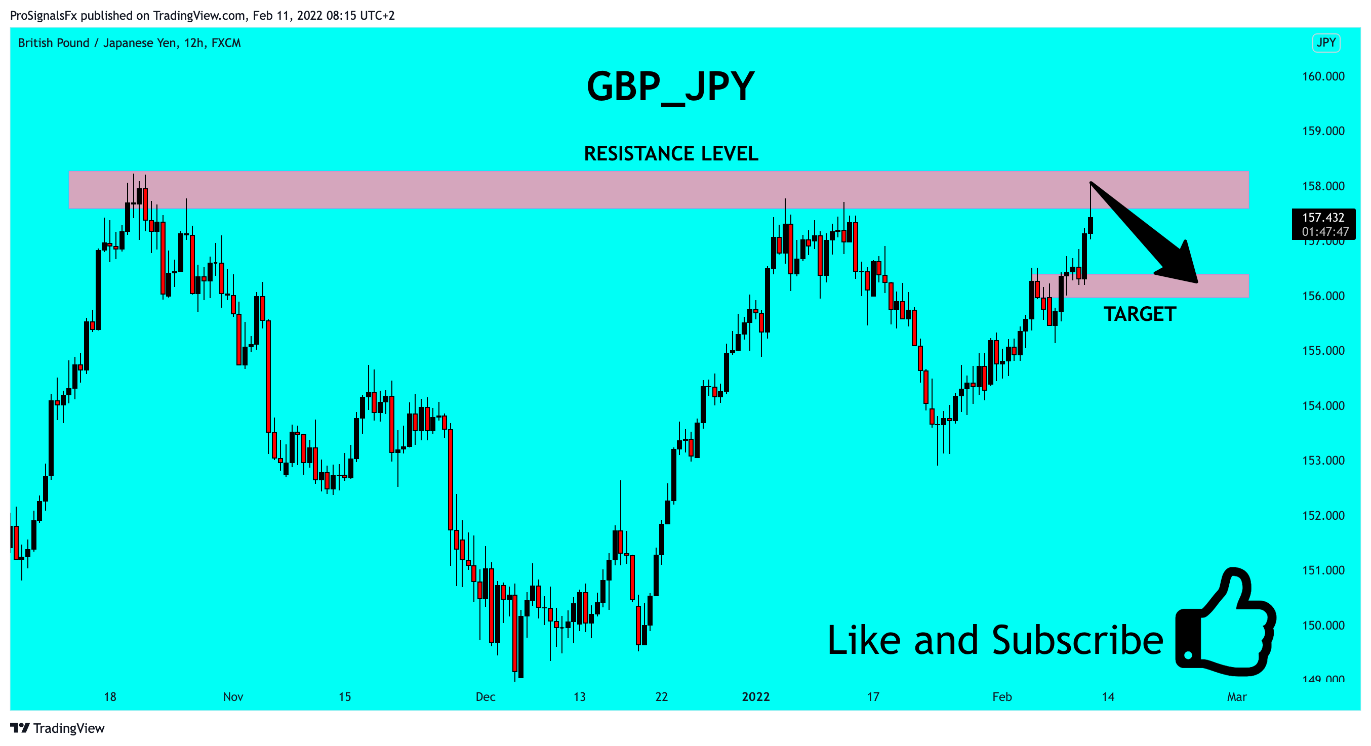 FX:GBPJPY Chart Image by ProSignalsFx