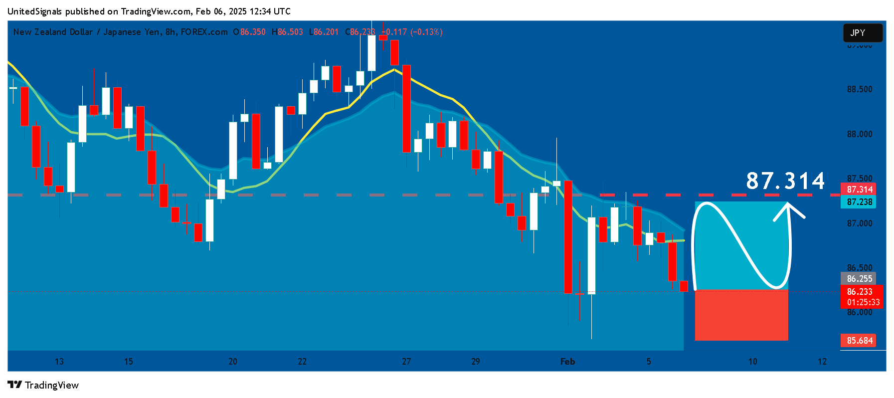 FOREXCOM:NZDJPY Chart Image by UnitedSignals