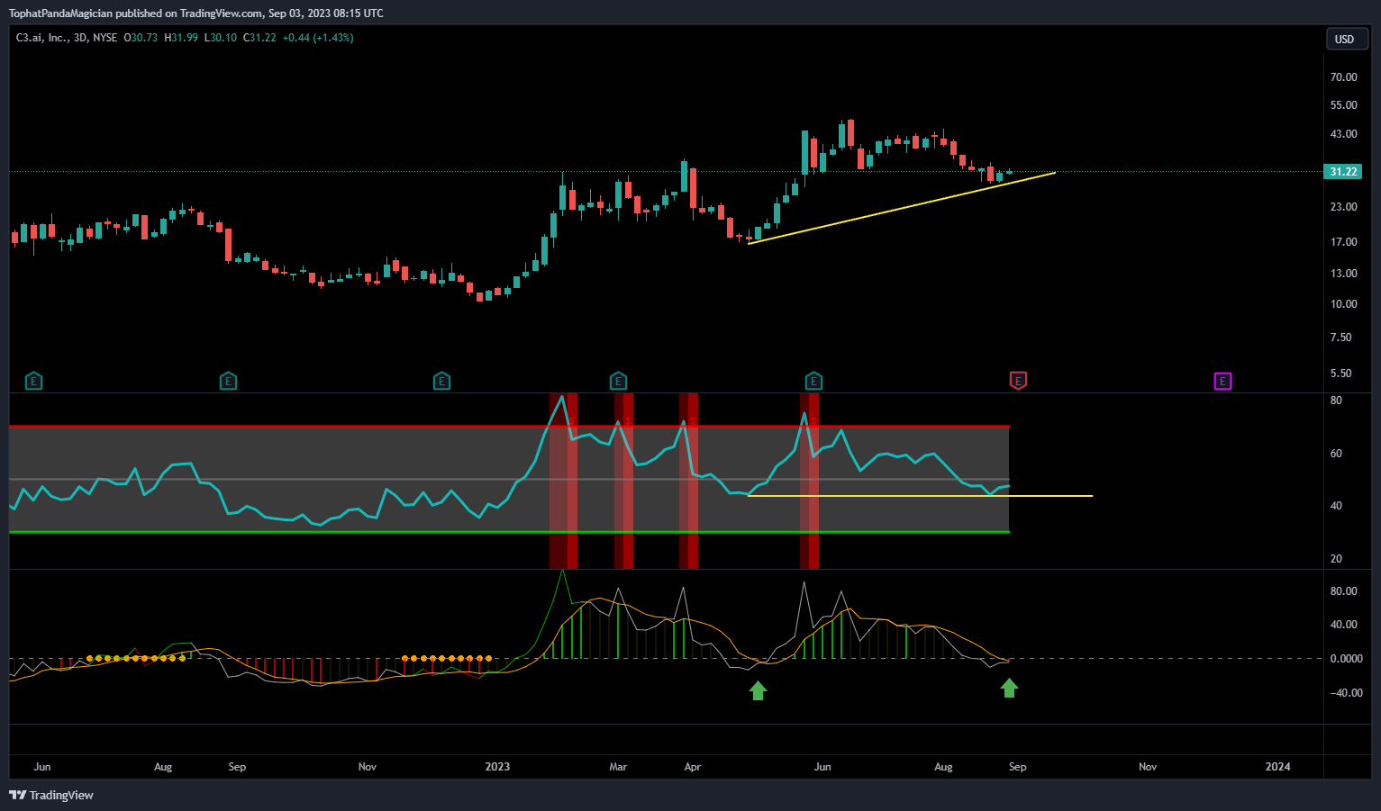 NYSE:AI Chart Image by TophatPandaMagician