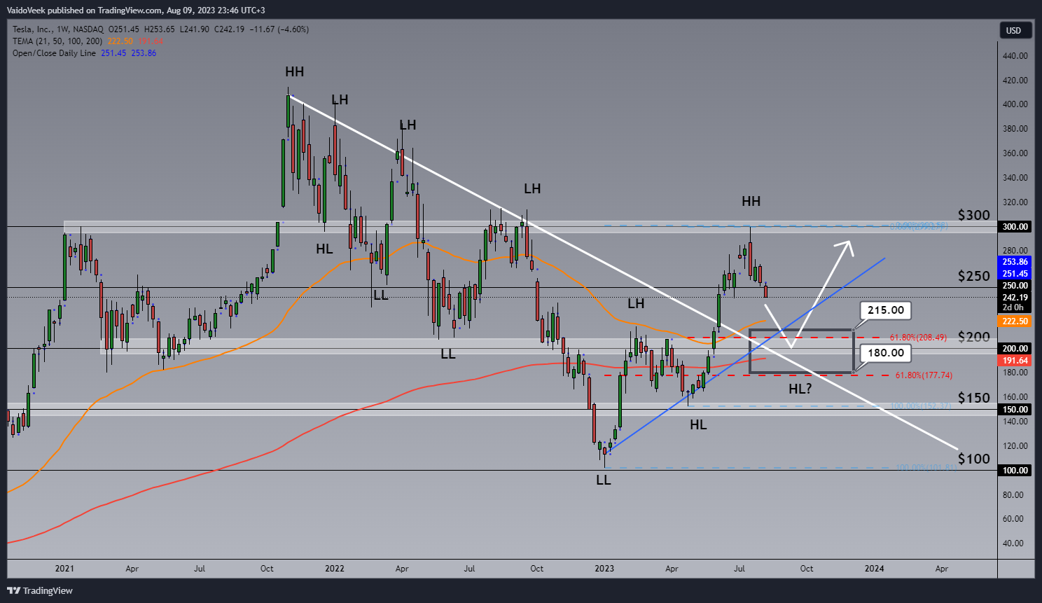 NASDAQ:TSLA Chart Image by VaidoVeek
