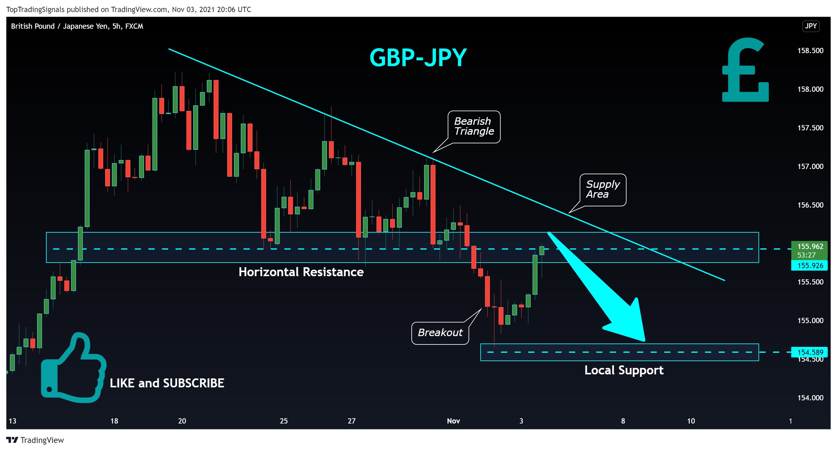 FX:GBPJPY Chart Image by TopTradingSignals