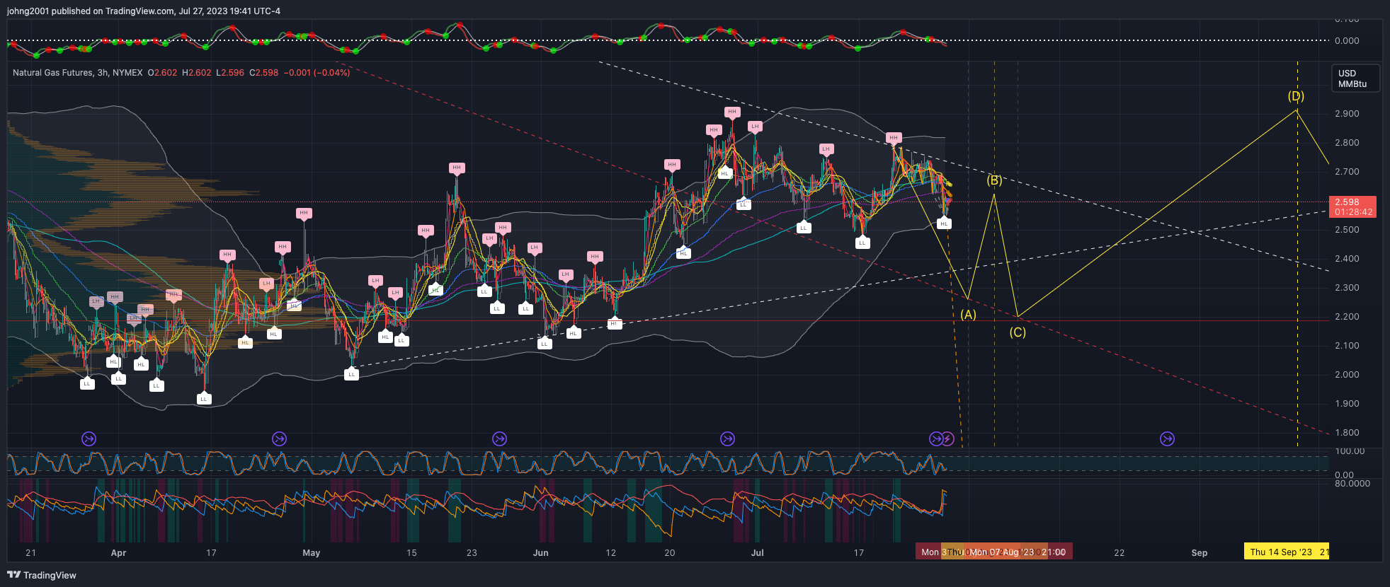 NYMEX:NG1! Chart Image by johng2001