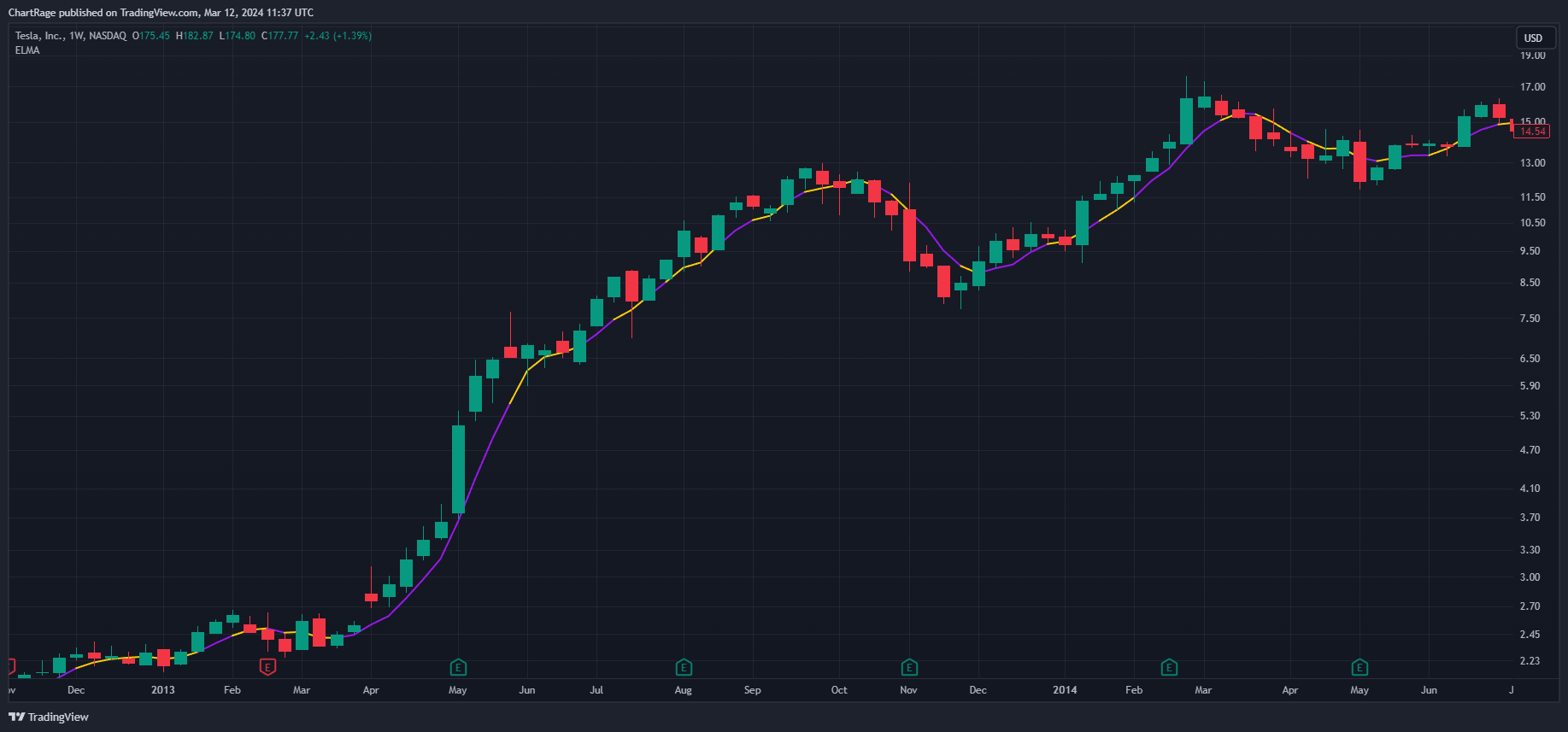 BATS:TSLA Chart Image by ChartRage