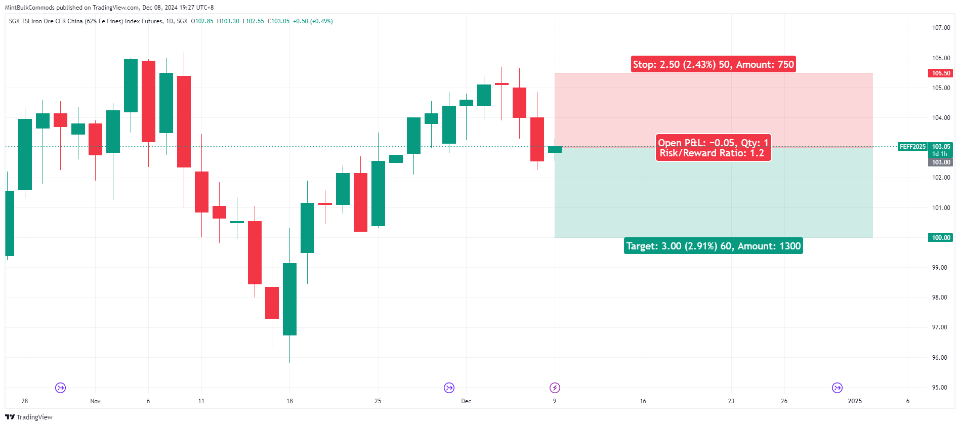 SGX_DLY:FEF2! Chart Image by MintBulkCommods